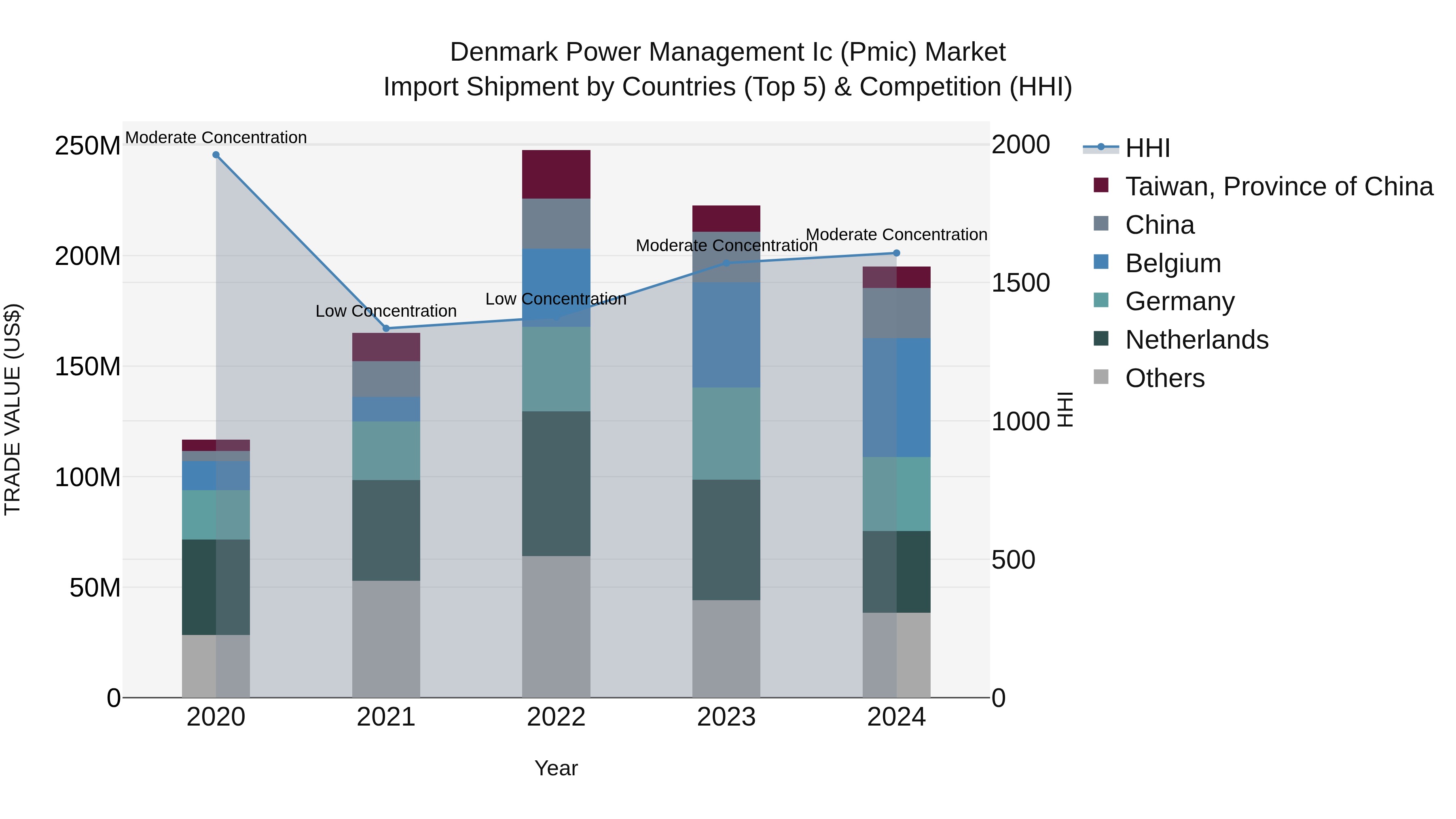 Denmark Power Management Ic (Pmic) Market Top 5 Importing Countries and Market Competition (HHI) Analysis