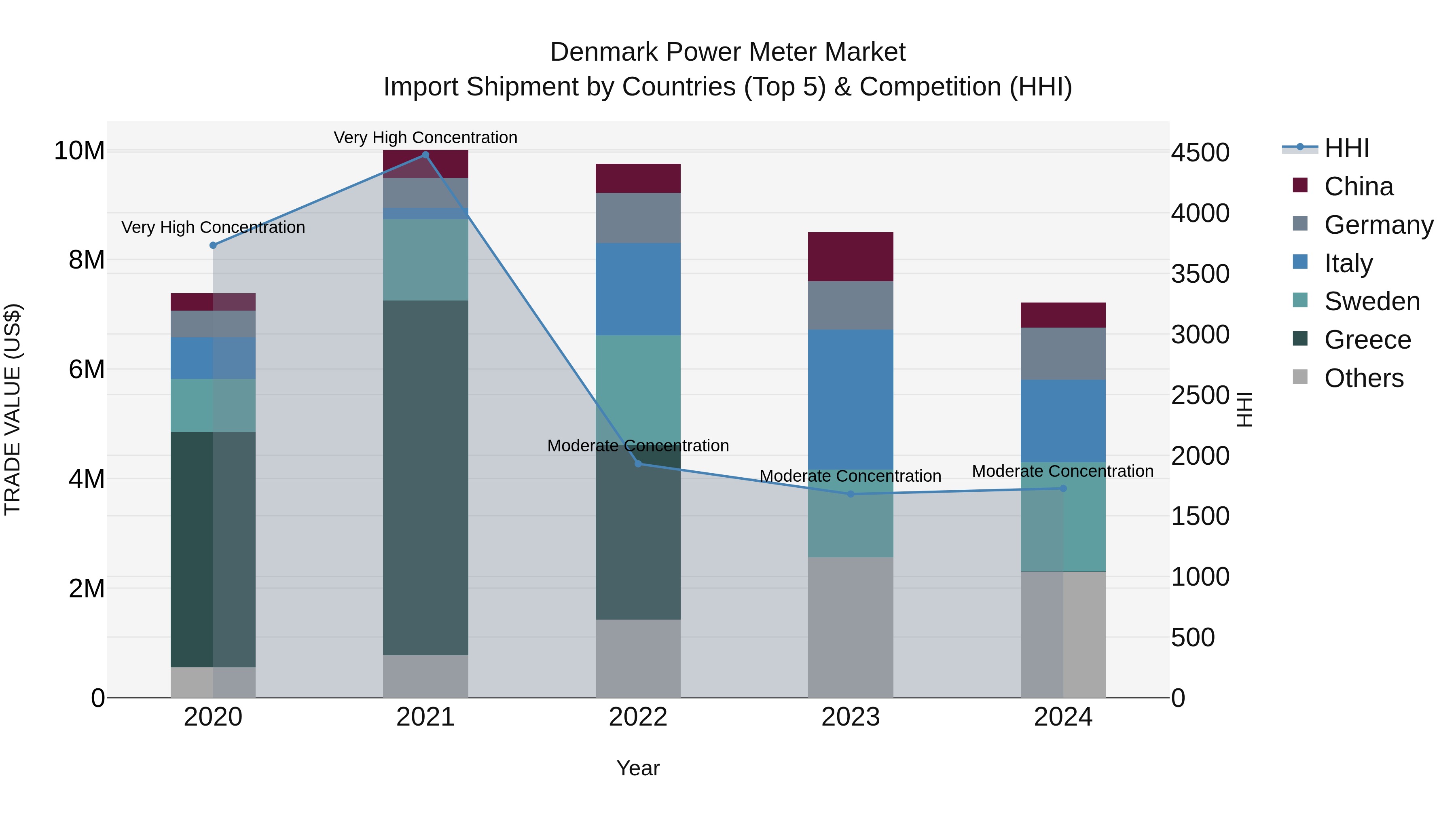 Denmark Power Meter Market Top 5 Importing Countries and Market Competition (HHI) Analysis