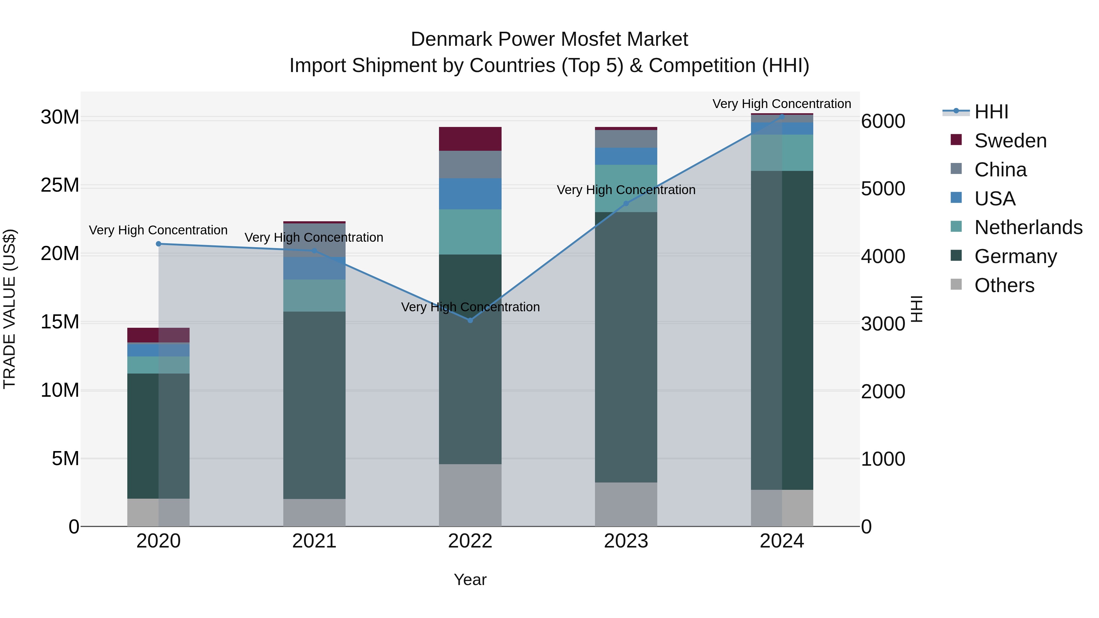 Denmark Power Mosfet Market Top 5 Importing Countries and Market Competition (HHI) Analysis