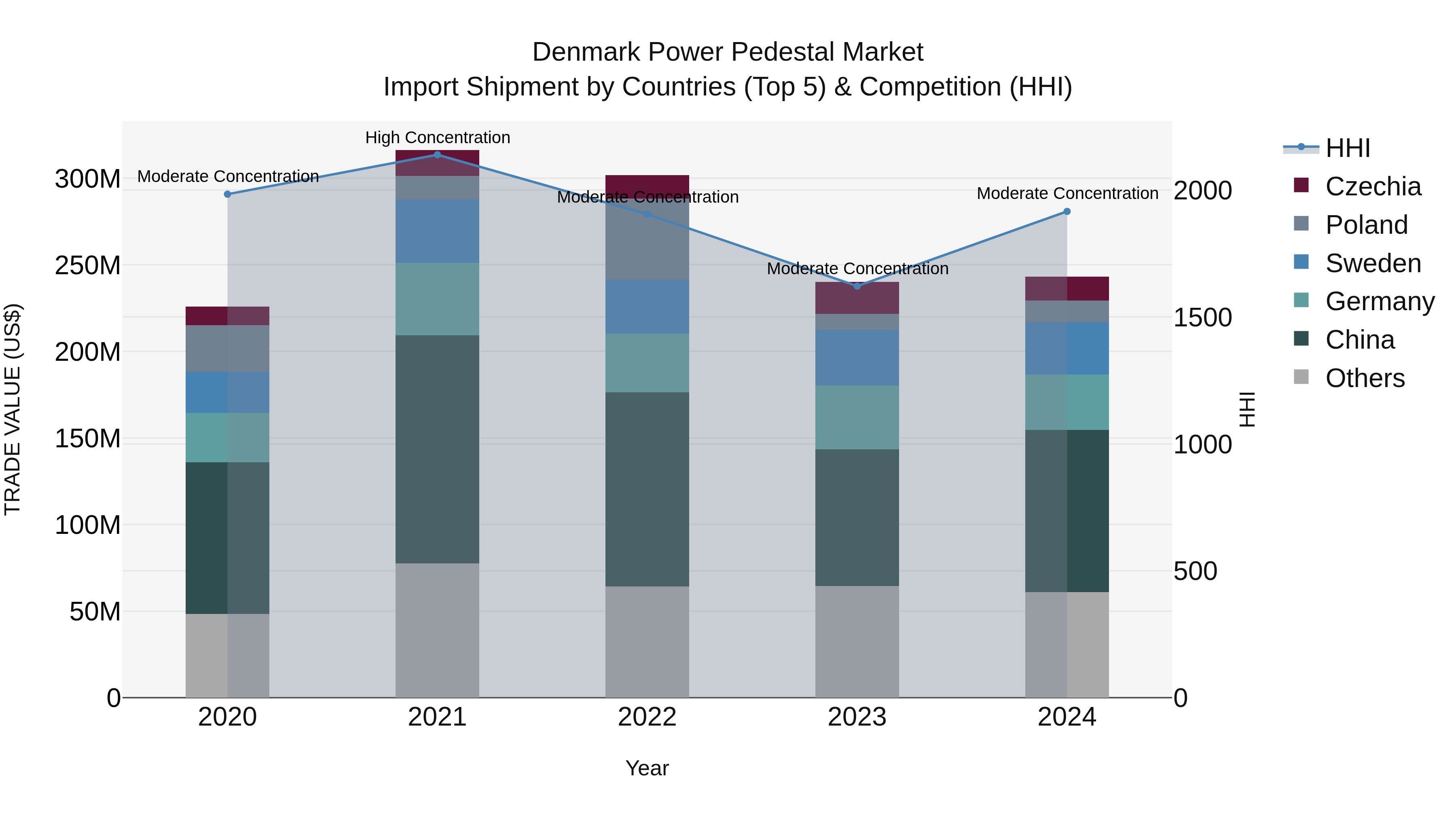 Denmark Power Pedestal Market Top 5 Importing Countries and Market Competition (HHI) Analysis