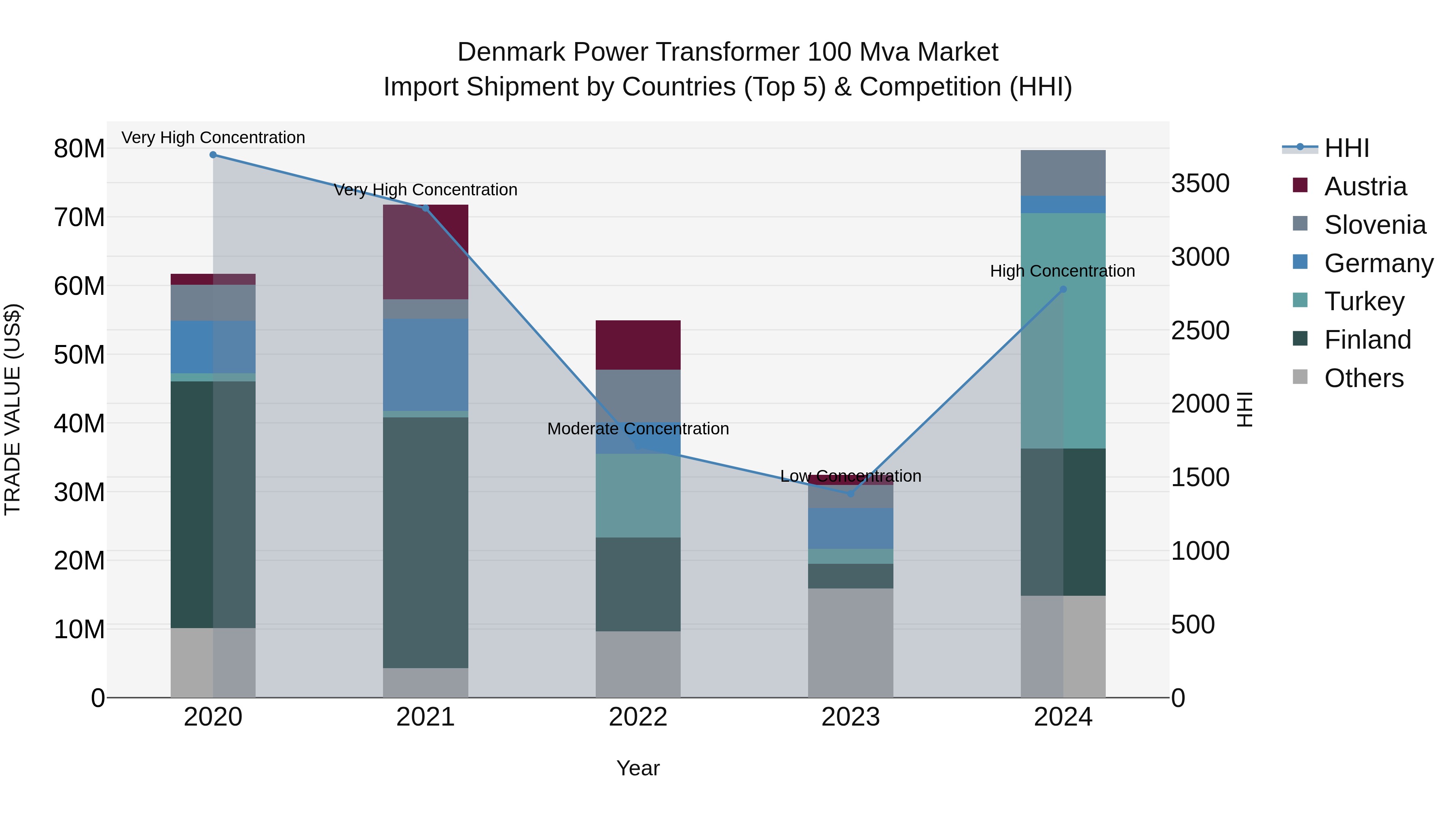 Denmark Power Transformer 100 Mva Market Top 5 Importing Countries and Market Competition (HHI) Analysis