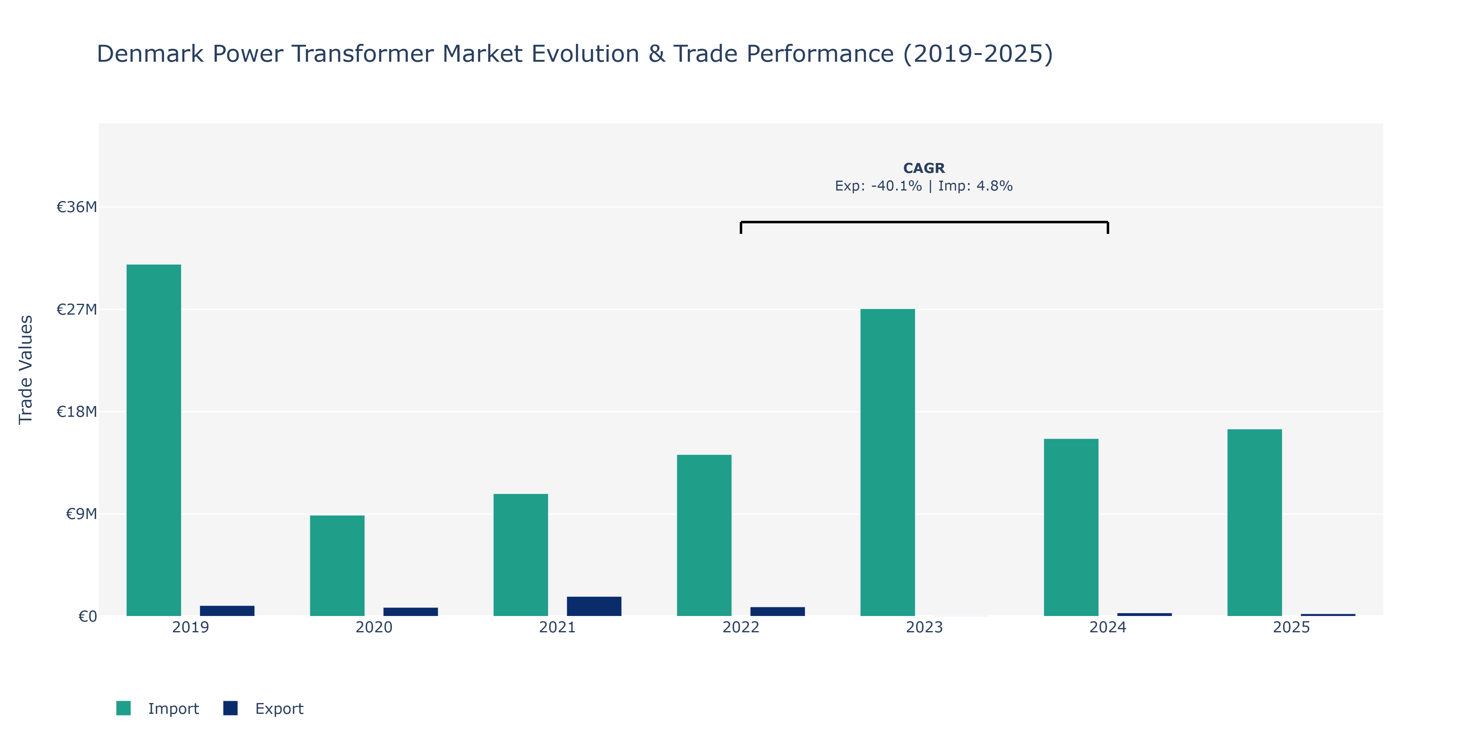 Denmark Power Transformer Market: Production & Trade Performance (2019-2025)