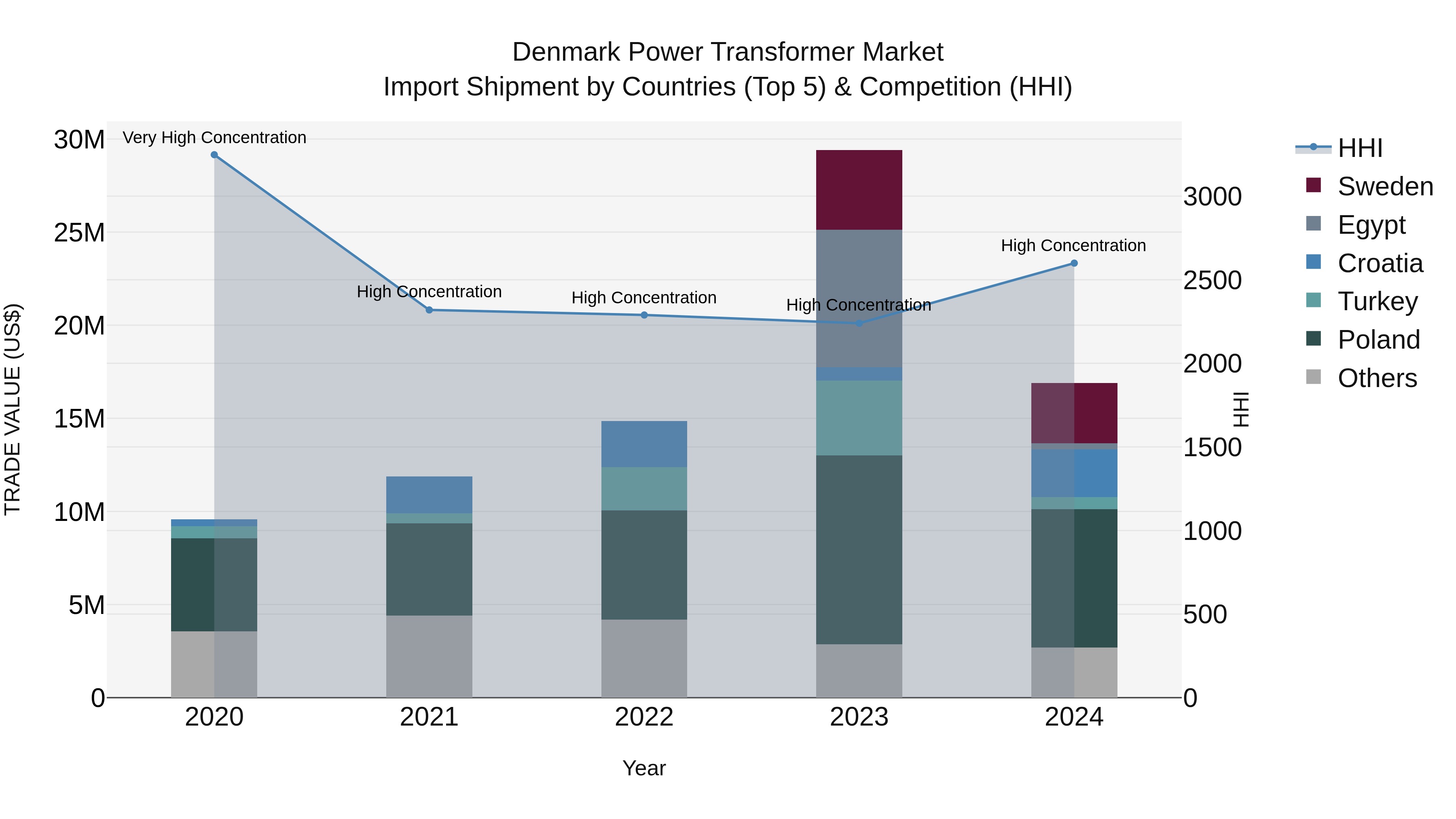 Denmark Power Transformer Market Top 5 Importing Countries and Market Competition (HHI) Analysis