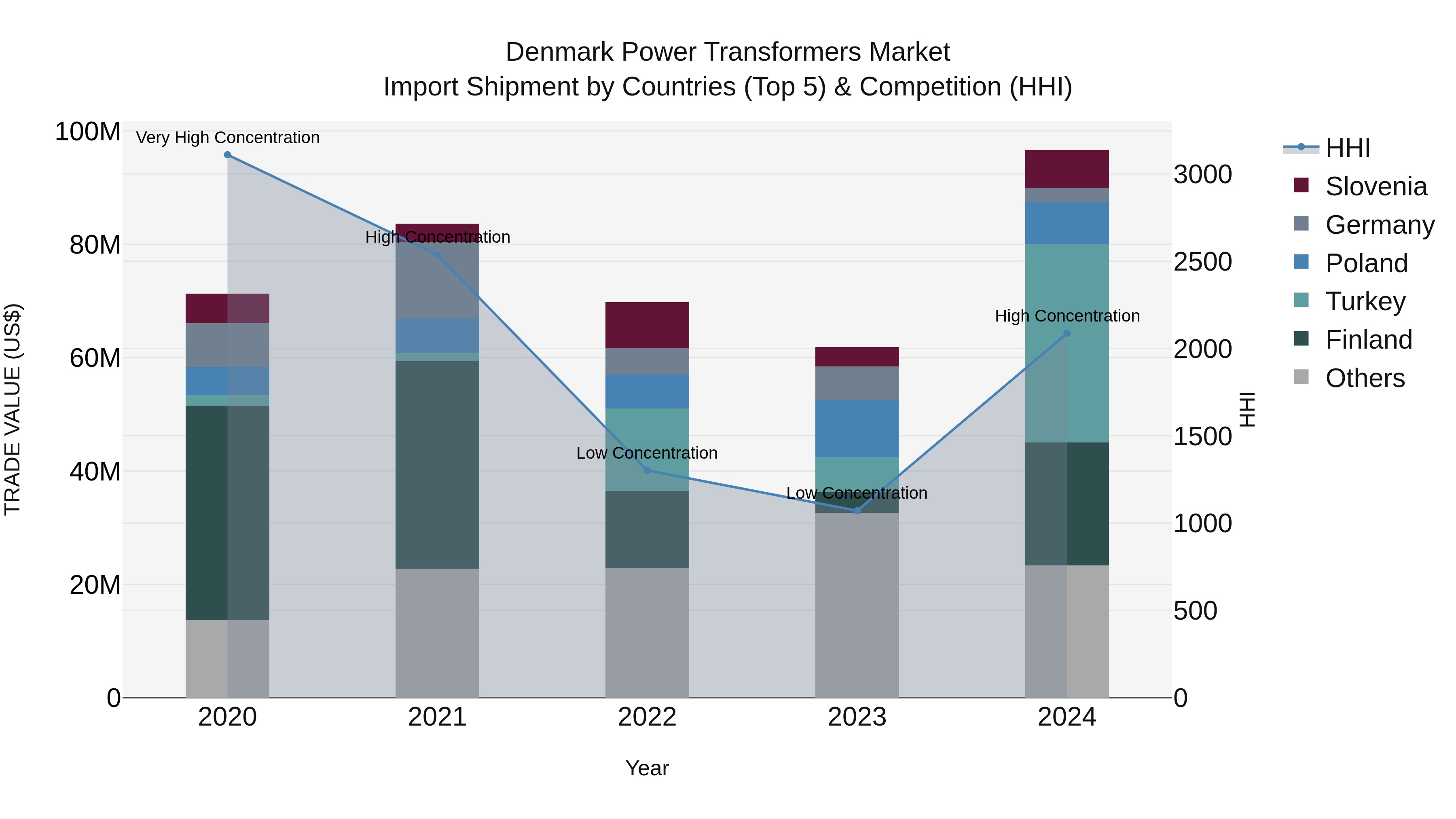 Denmark Power Transformers Market Top 5 Importing Countries and Market Competition (HHI) Analysis