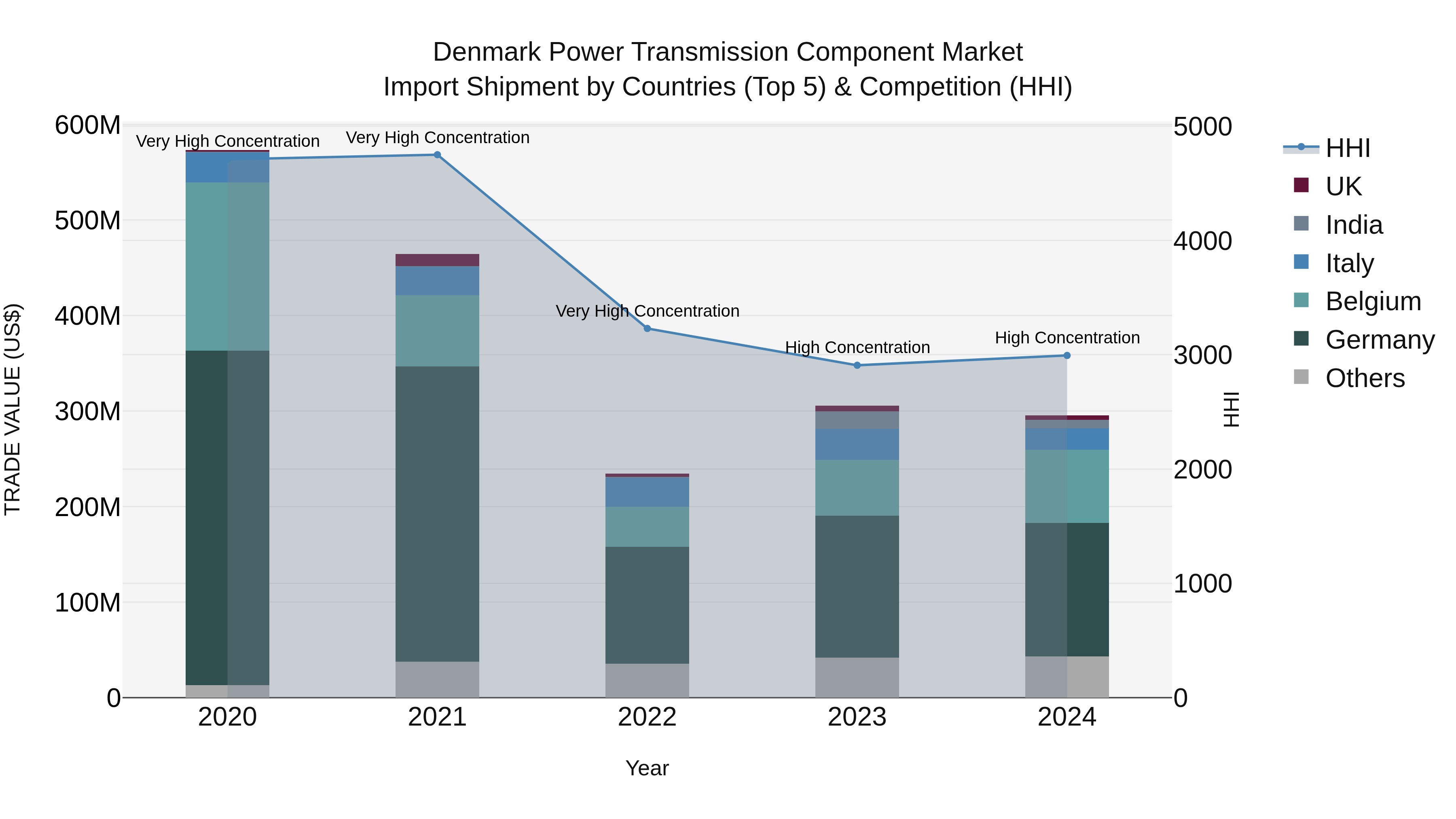 Denmark Power Transmission Component Market Top 5 Importing Countries and Market Competition (HHI) Analysis
