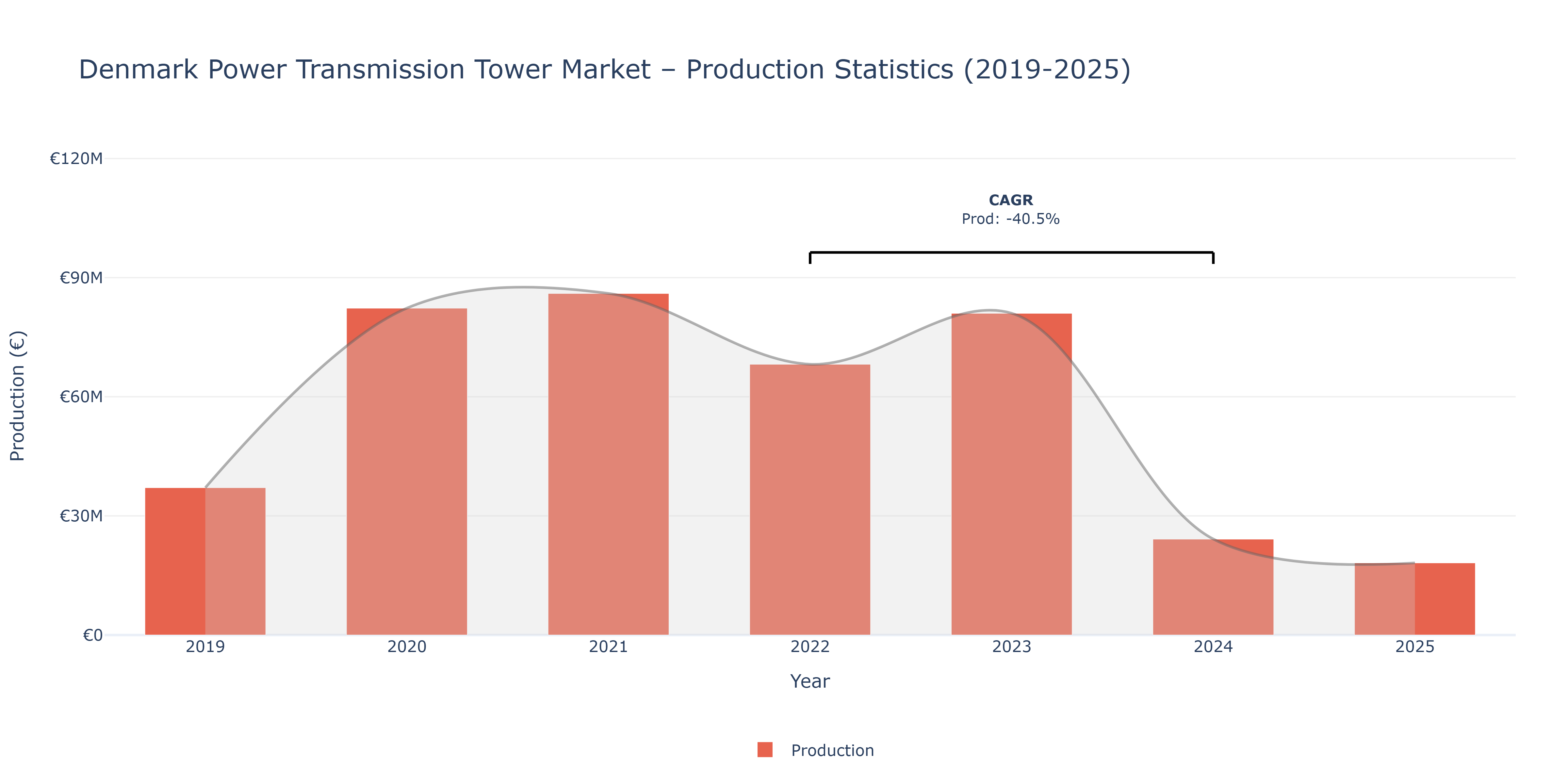 Denmark Power Transmission Tower  - Market Production Statistics (2019-2025)