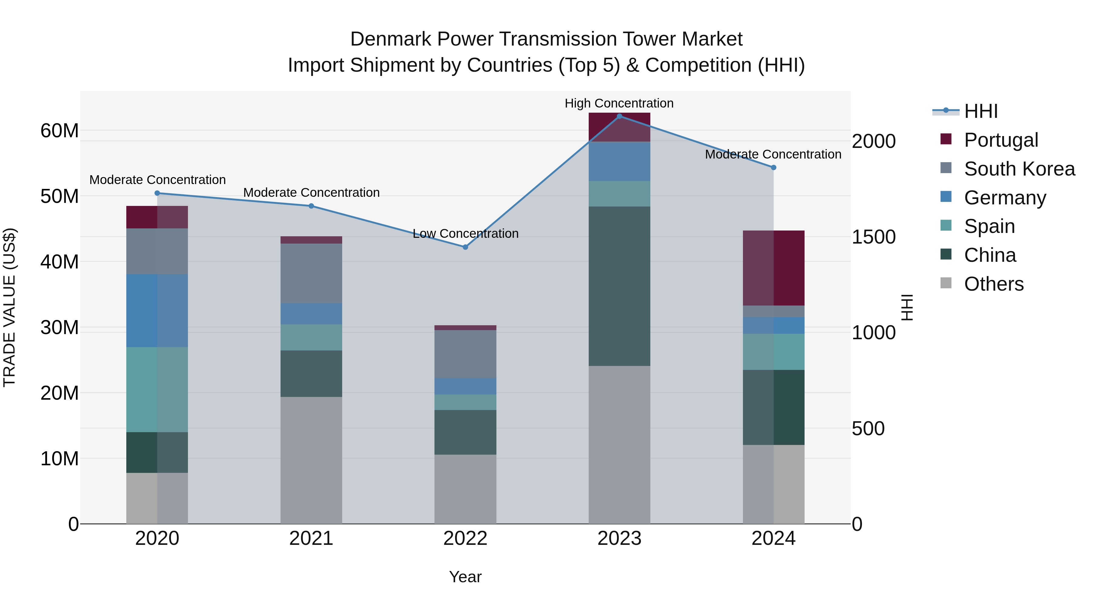 Denmark Power Transmission Tower Market Top 5 Importing Countries and Market Competition (HHI) Analysis