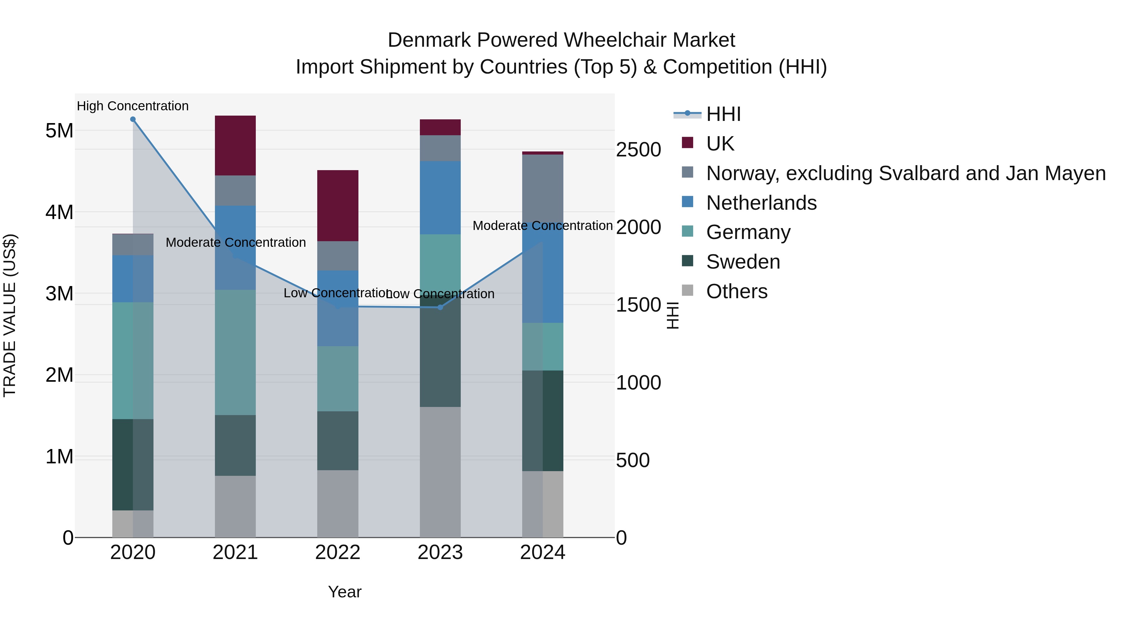Denmark Powered Wheelchair Market Top 5 Importing Countries and Market Competition (HHI) Analysis