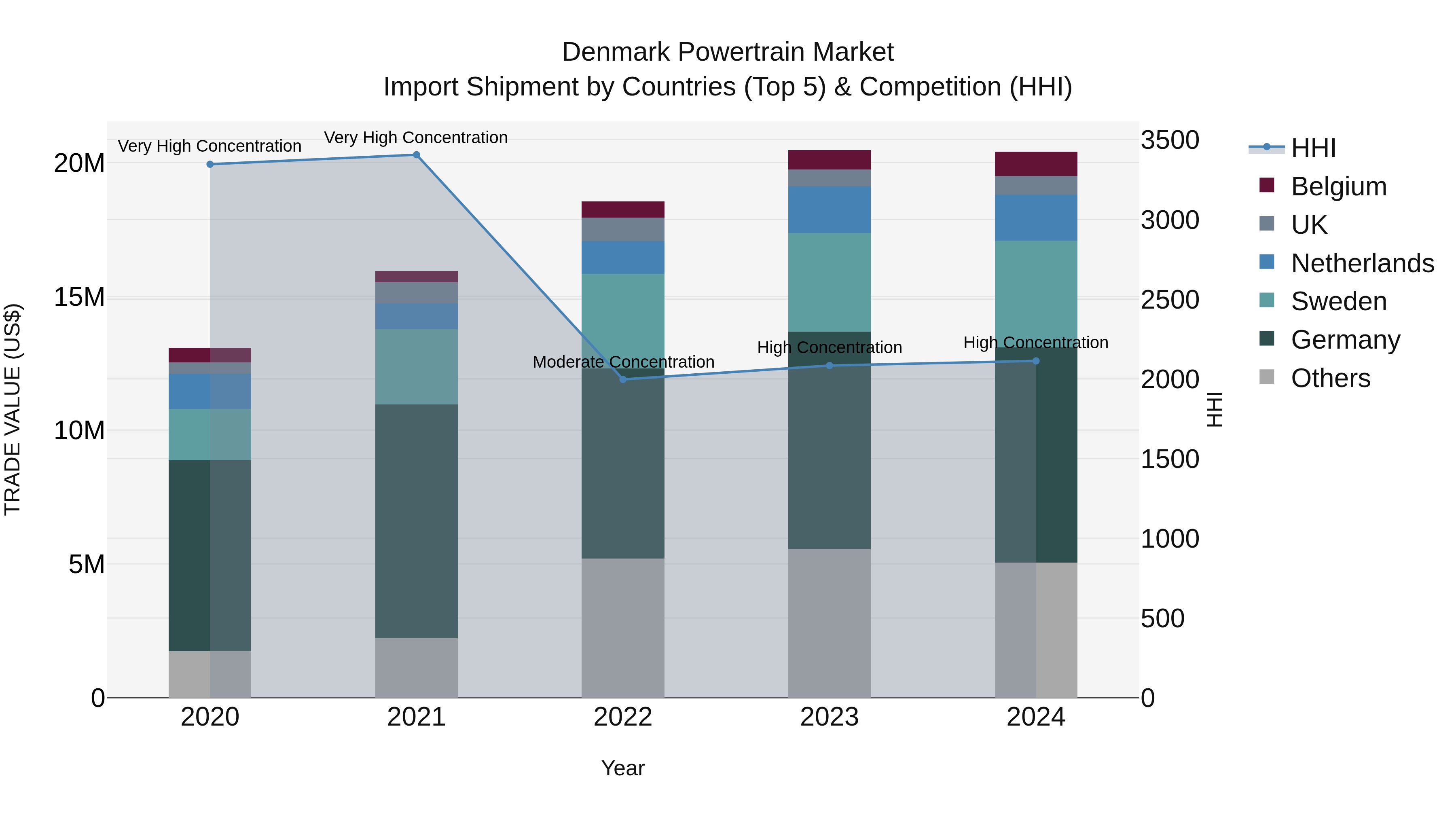Denmark Powertrain Market Top 5 Importing Countries and Market Competition (HHI) Analysis