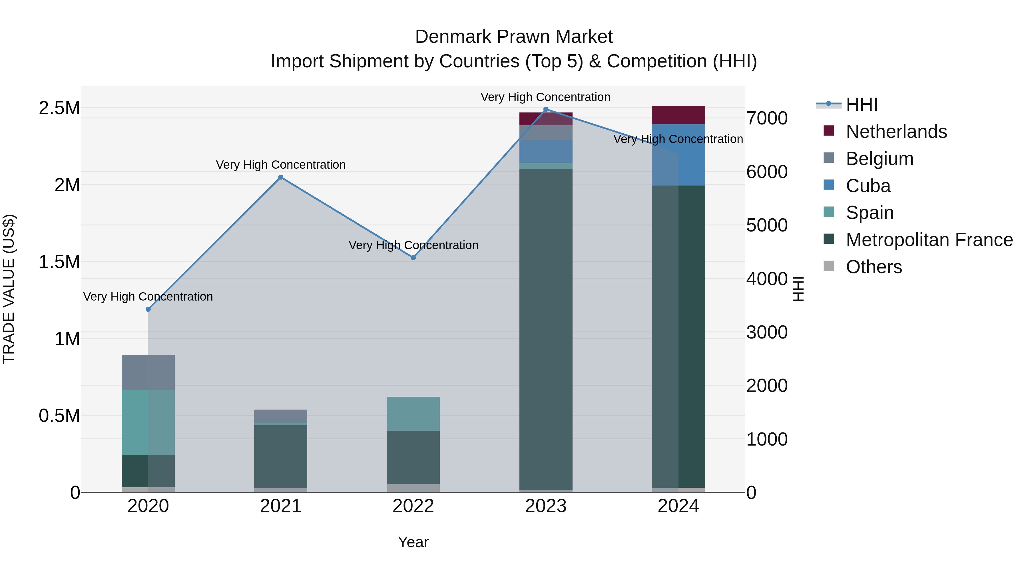 Denmark Prawn Market Top 5 Importing Countries and Market Competition (HHI) Analysis