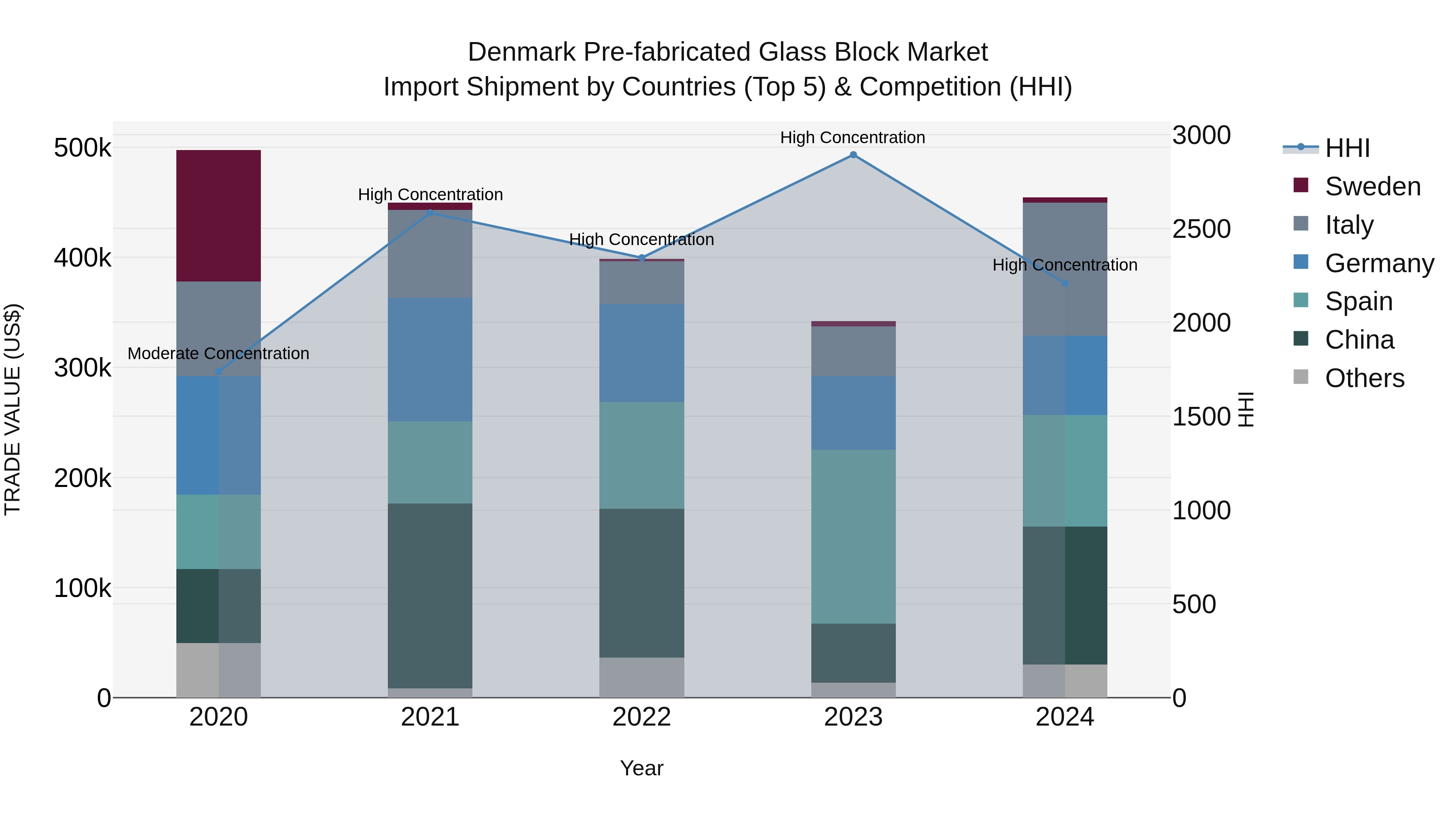 Denmark Pre-fabricated Glass Block Market Top 5 Importing Countries and Market Competition (HHI) Analysis