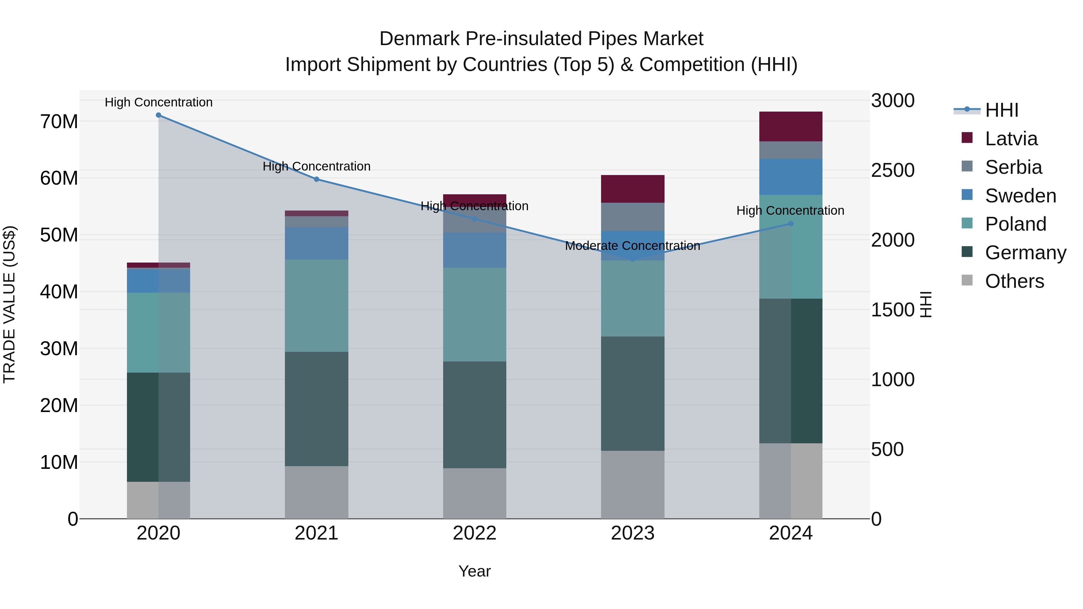 Denmark Pre-insulated Pipes Market Top 5 Importing Countries and Market Competition (HHI) Analysis