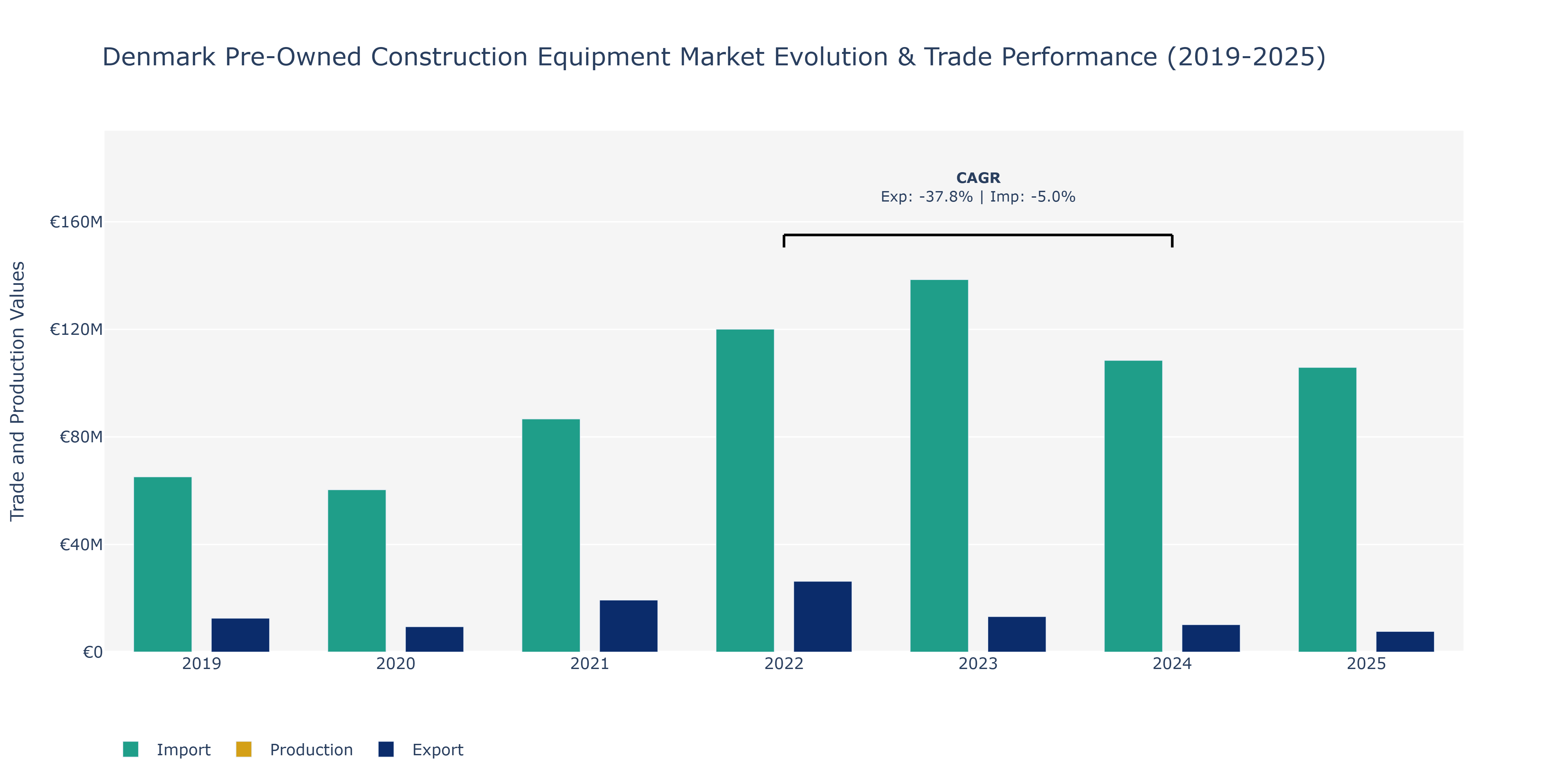 Denmark Pre-Owned Construction Equipment Market: Production & Trade Performance (2019-2025)