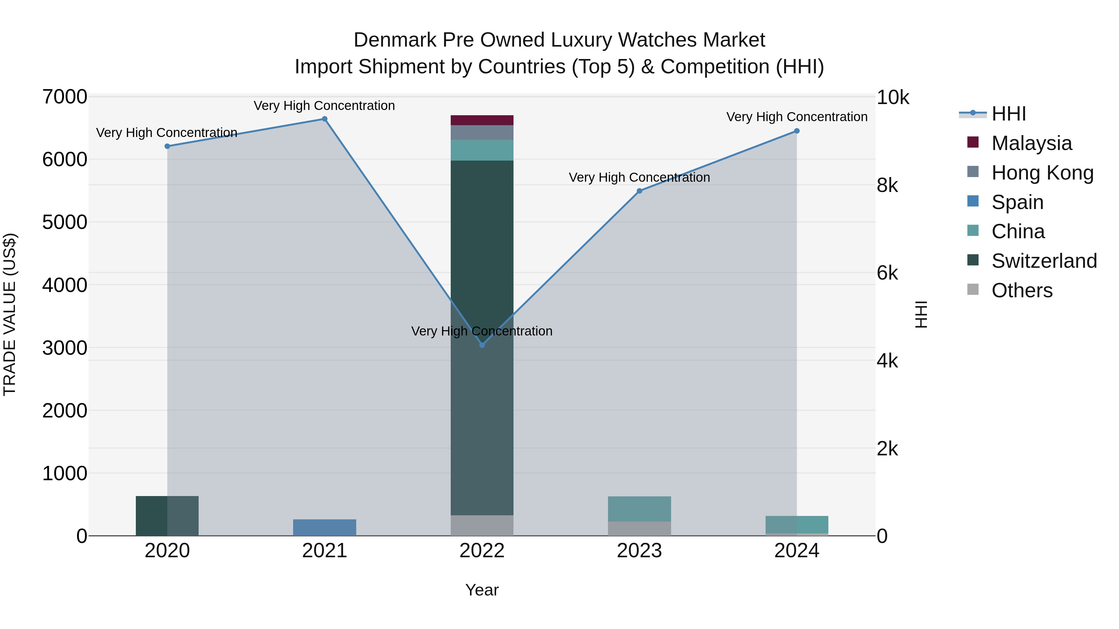 Denmark Pre Owned Luxury Watches Market Top 5 Importing Countries and Market Competition (HHI) Analysis