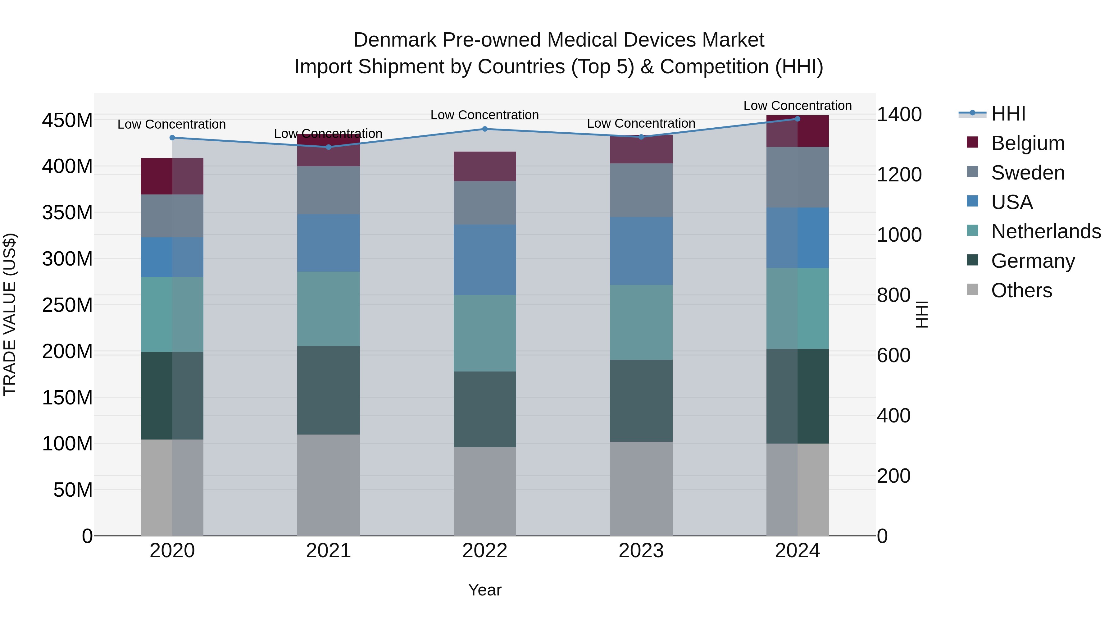 Denmark Pre-owned Medical Devices Market Top 5 Importing Countries and Market Competition (HHI) Analysis