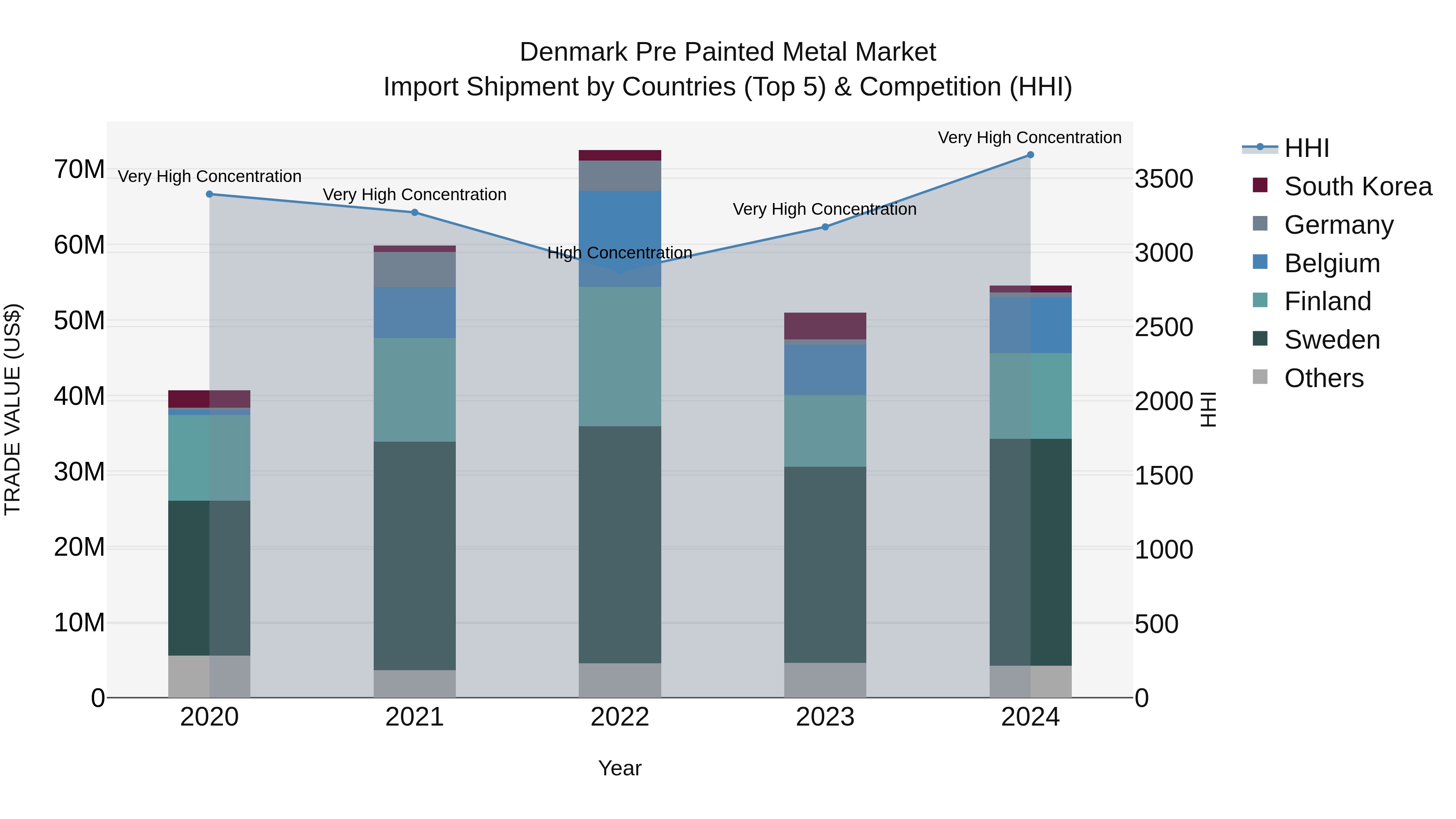 Denmark Pre Painted Metal Market Top 5 Importing Countries and Market Competition (HHI) Analysis