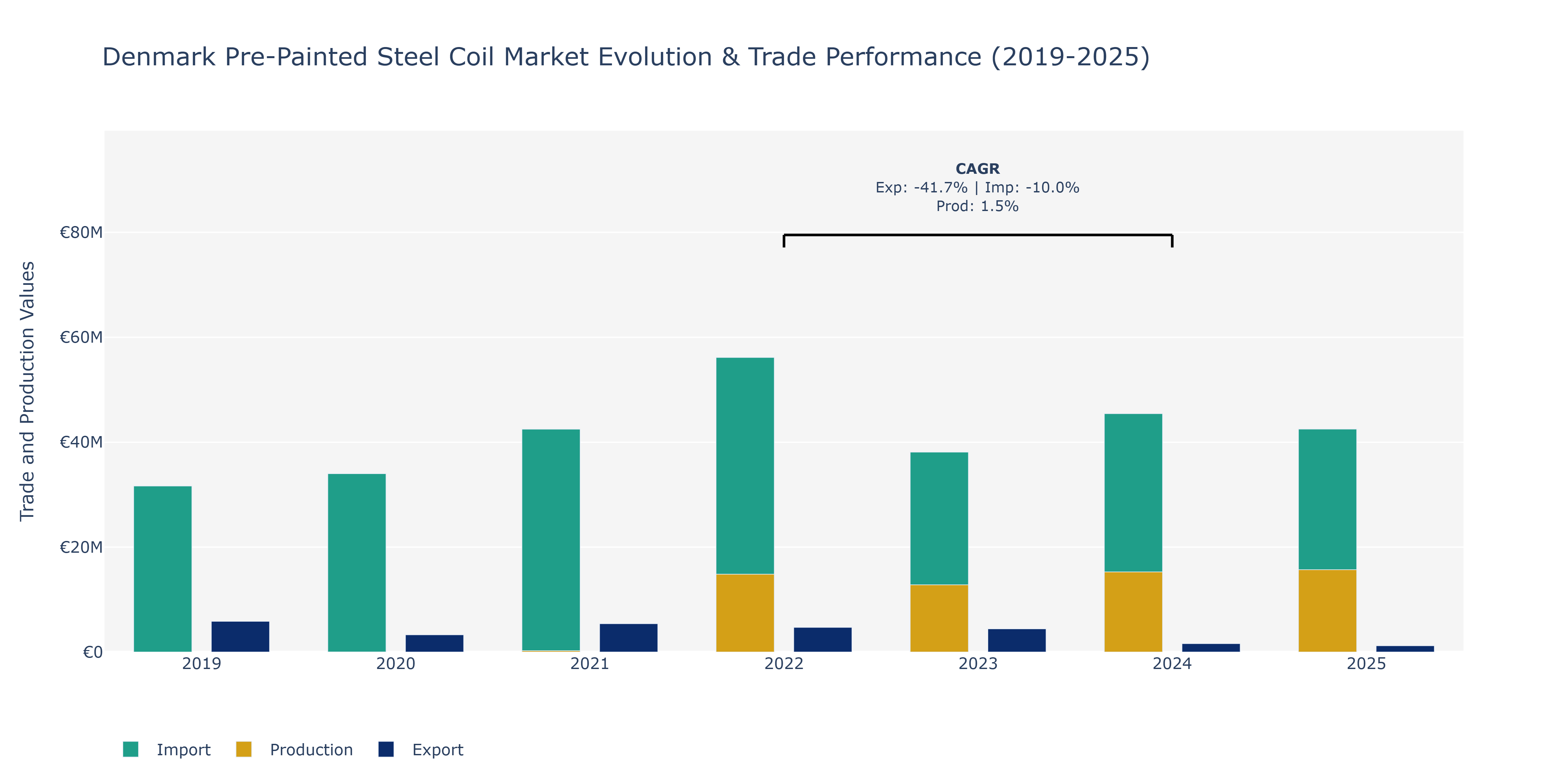 Denmark Pre-Painted Steel Coil Market: Production & Trade Performance (2019-2025)