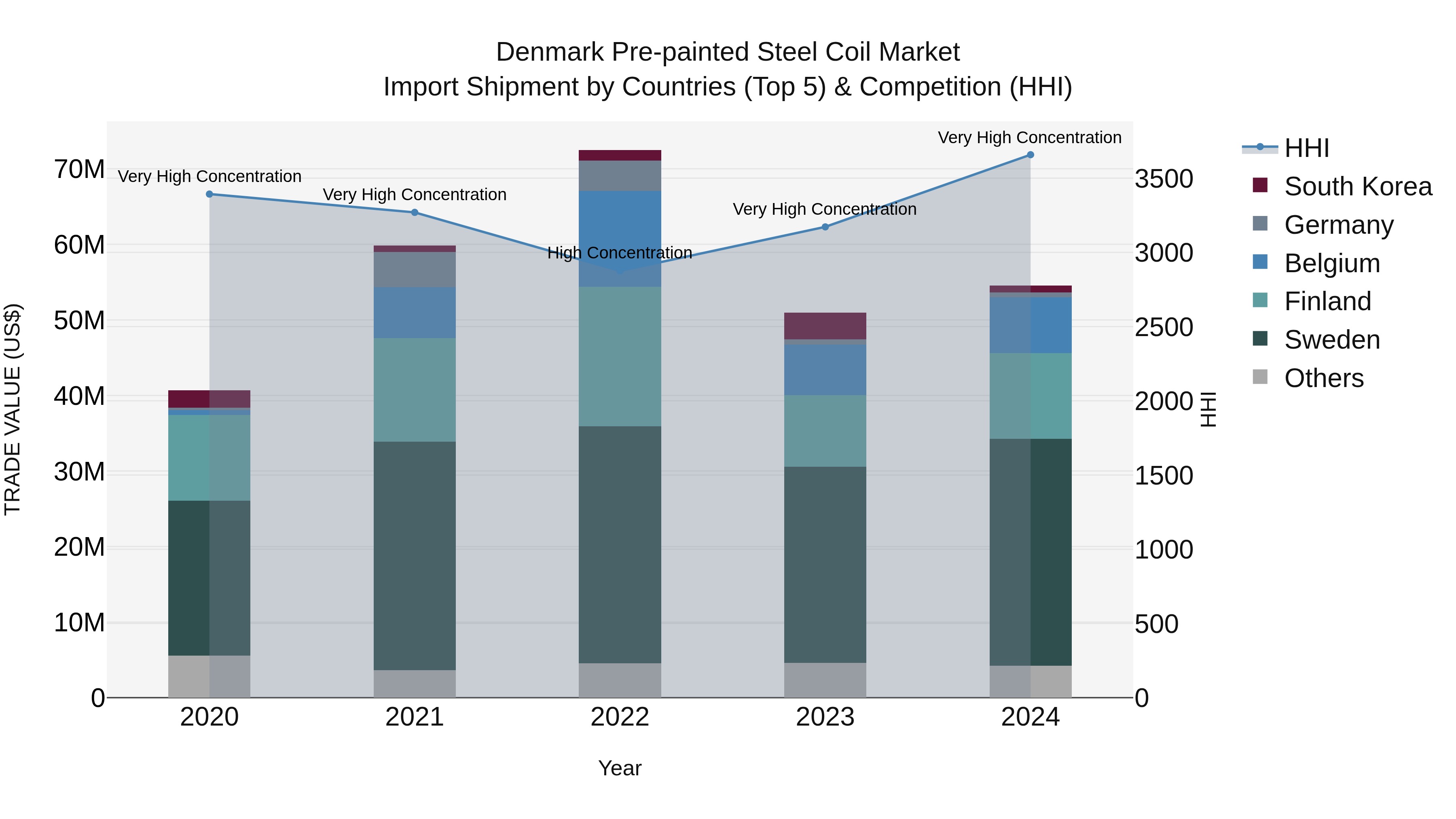 Denmark Pre-painted Steel Coil Market Top 5 Importing Countries and Market Competition (HHI) Analysis
