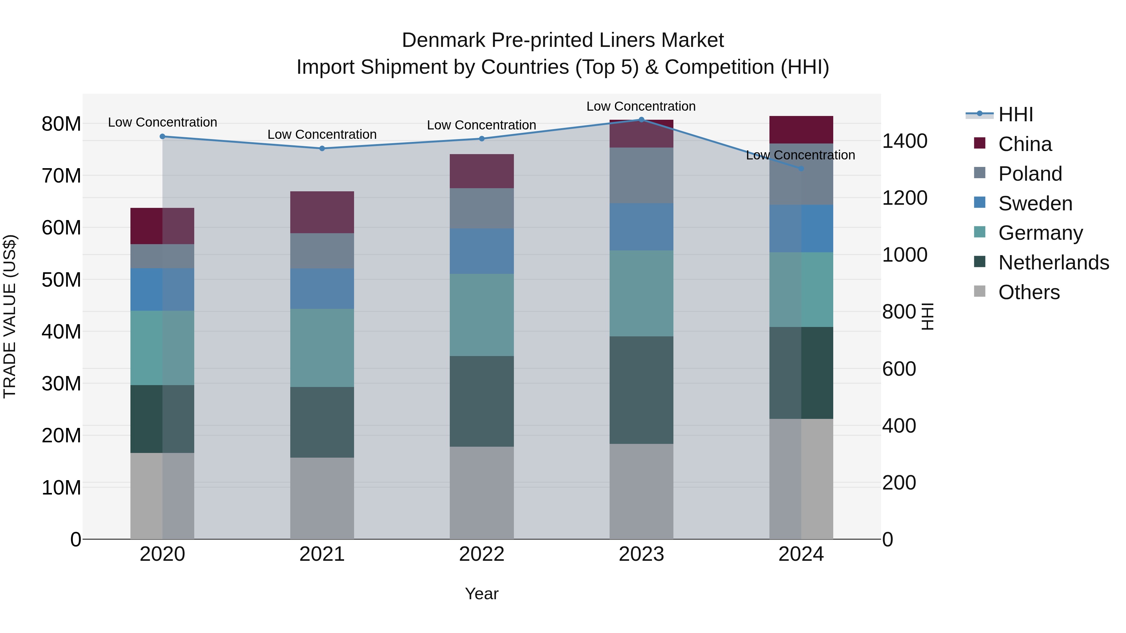 Denmark Pre-printed Liners Market Top 5 Importing Countries and Market Competition (HHI) Analysis