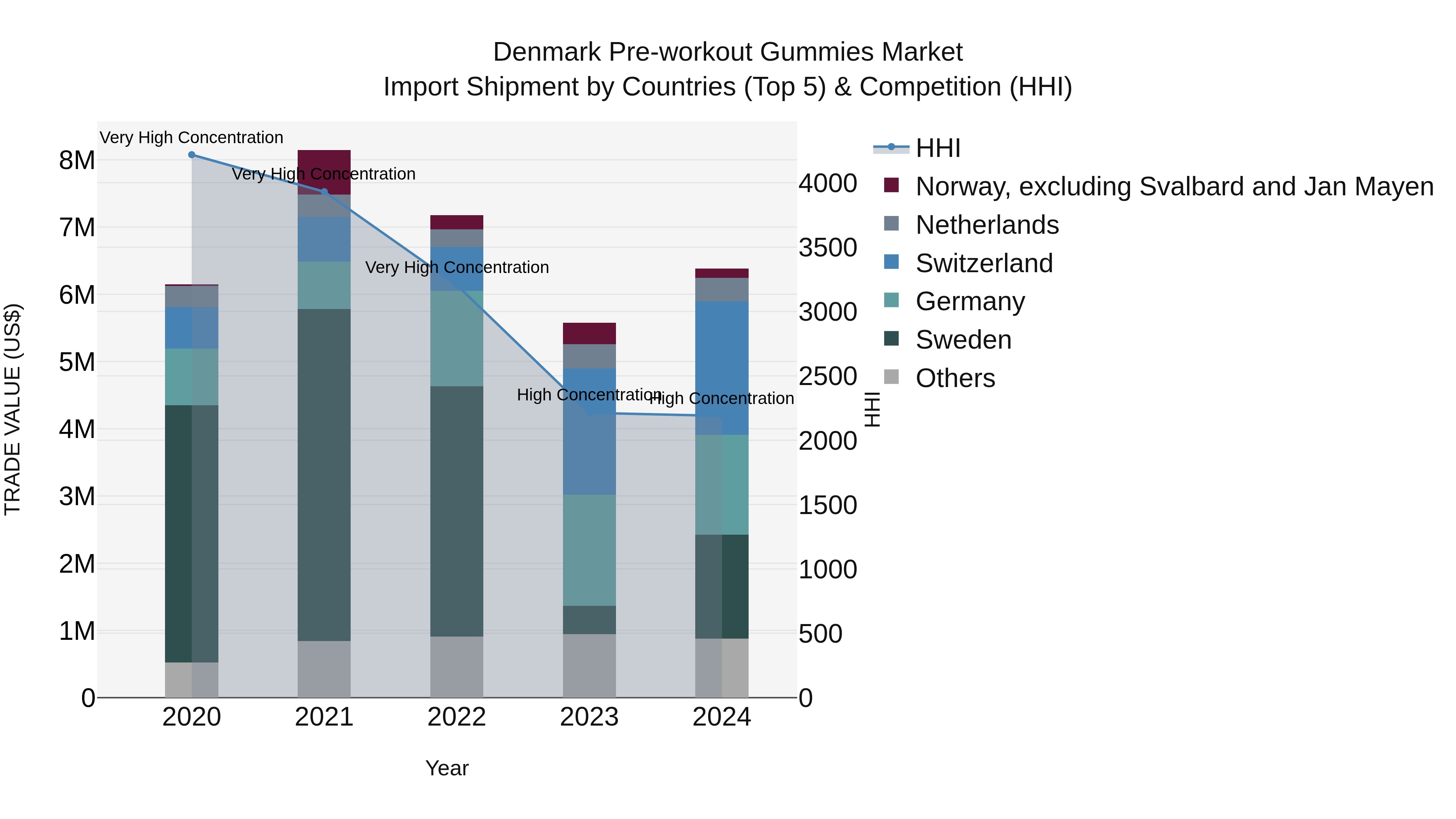 Denmark Pre-workout Gummies Market Top 5 Importing Countries and Market Competition (HHI) Analysis