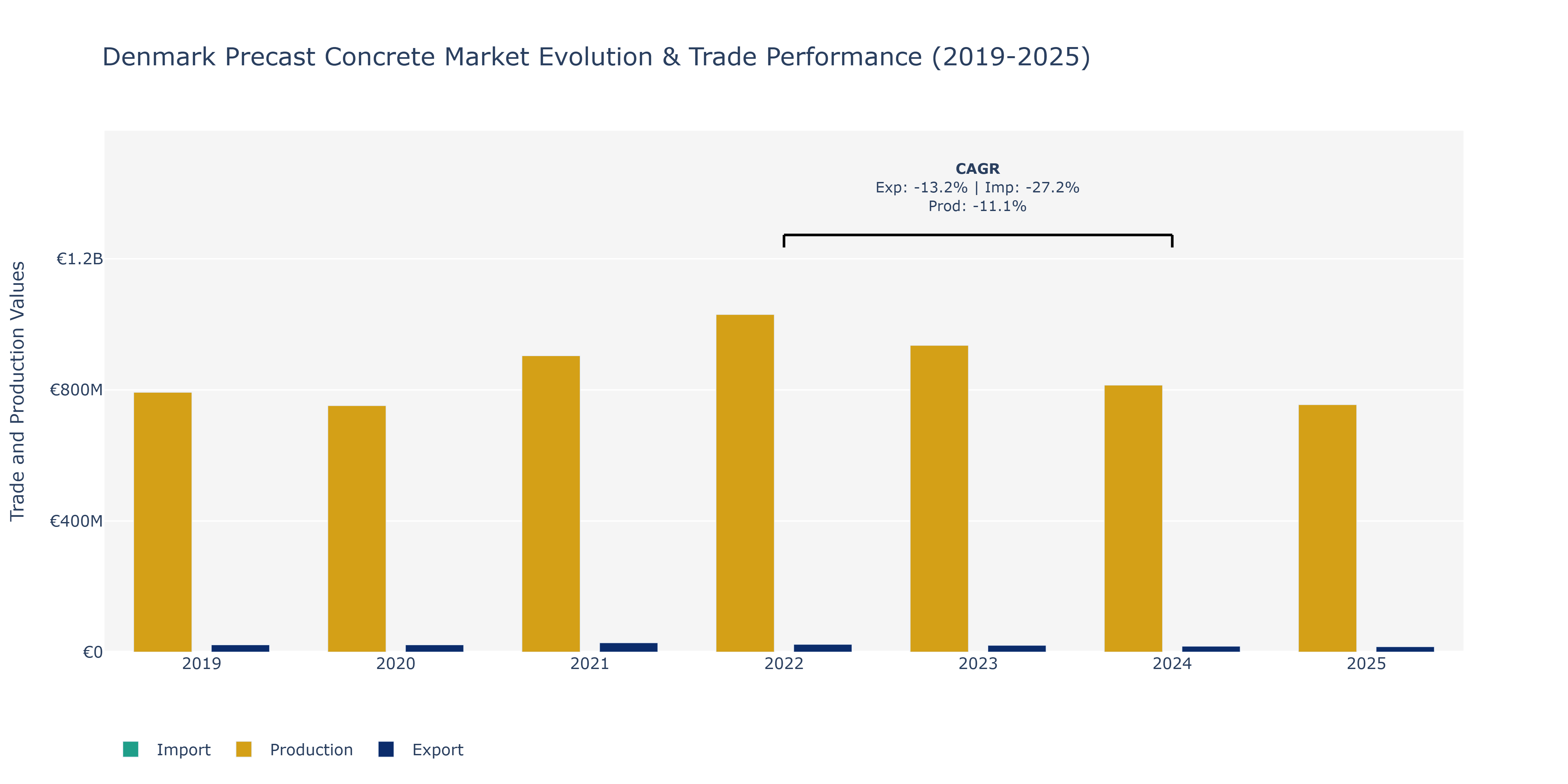 Denmark Precast Concrete Market: Production & Trade Performance (2019-2025)