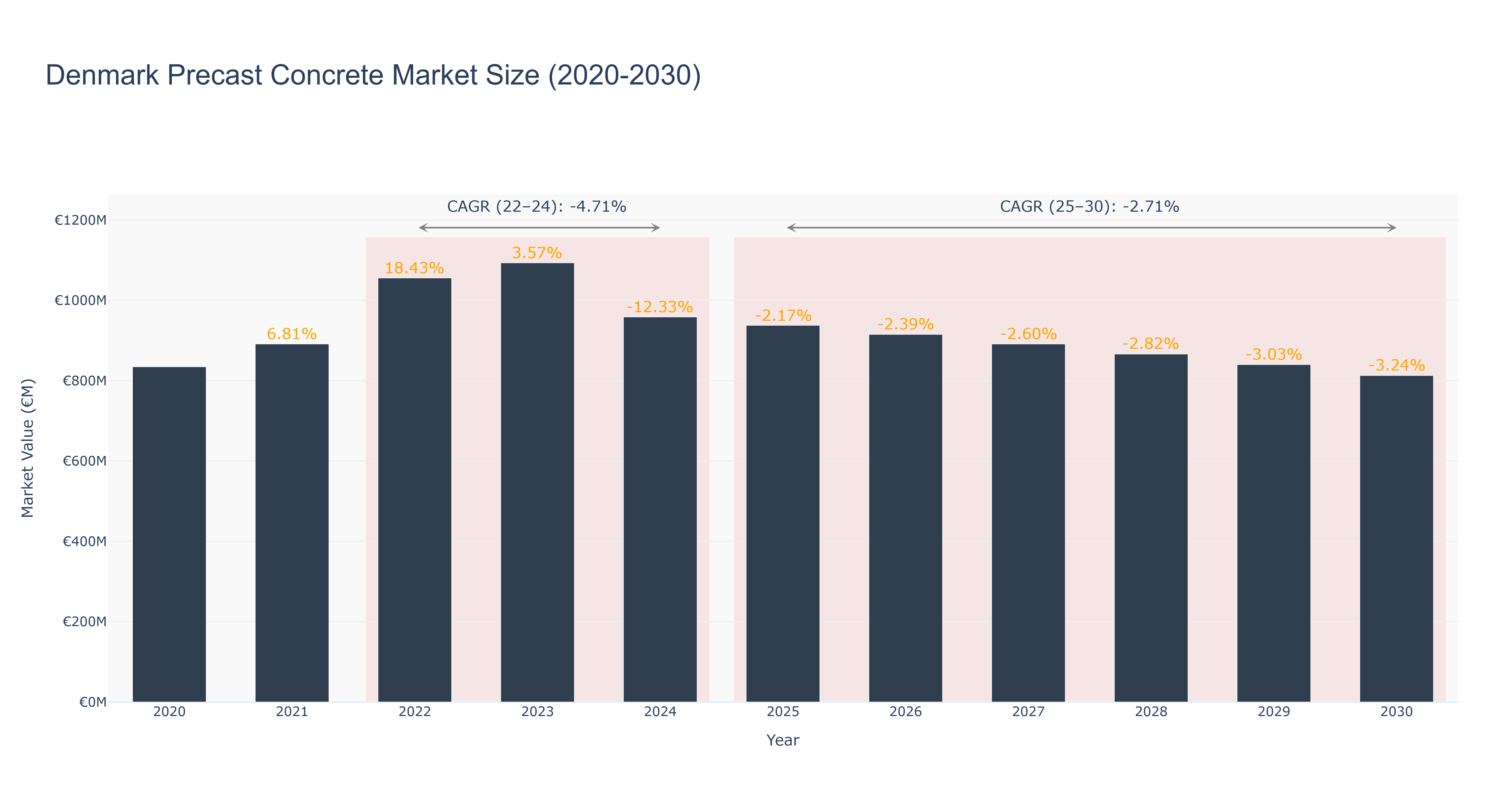Denmark Precast Concrete Market Size (2020-2030)