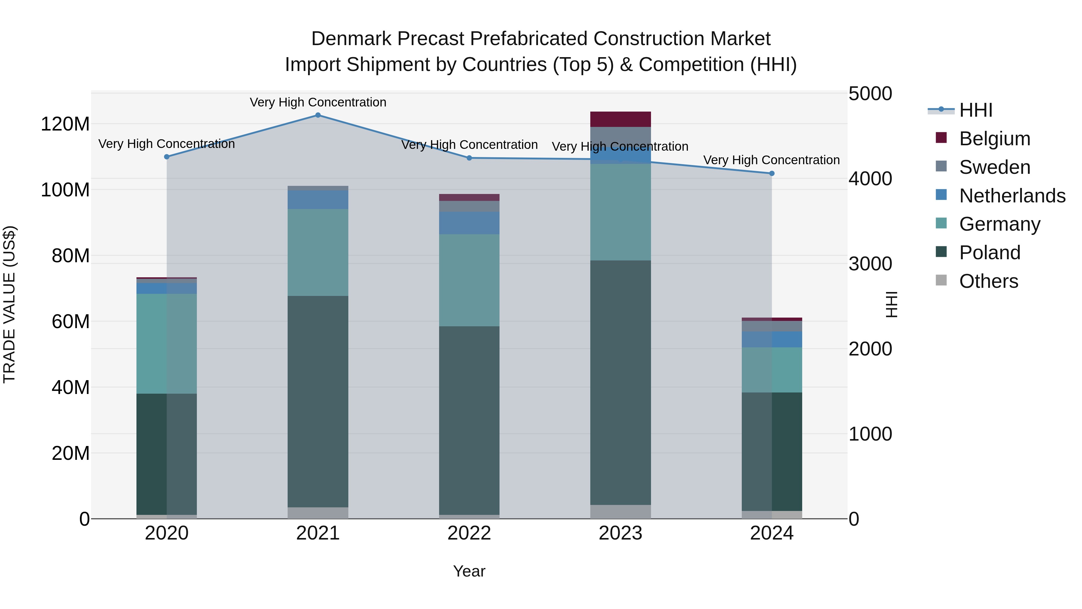 Denmark Precast Prefabricated Construction Market Top 5 Importing Countries and Market Competition (HHI) Analysis