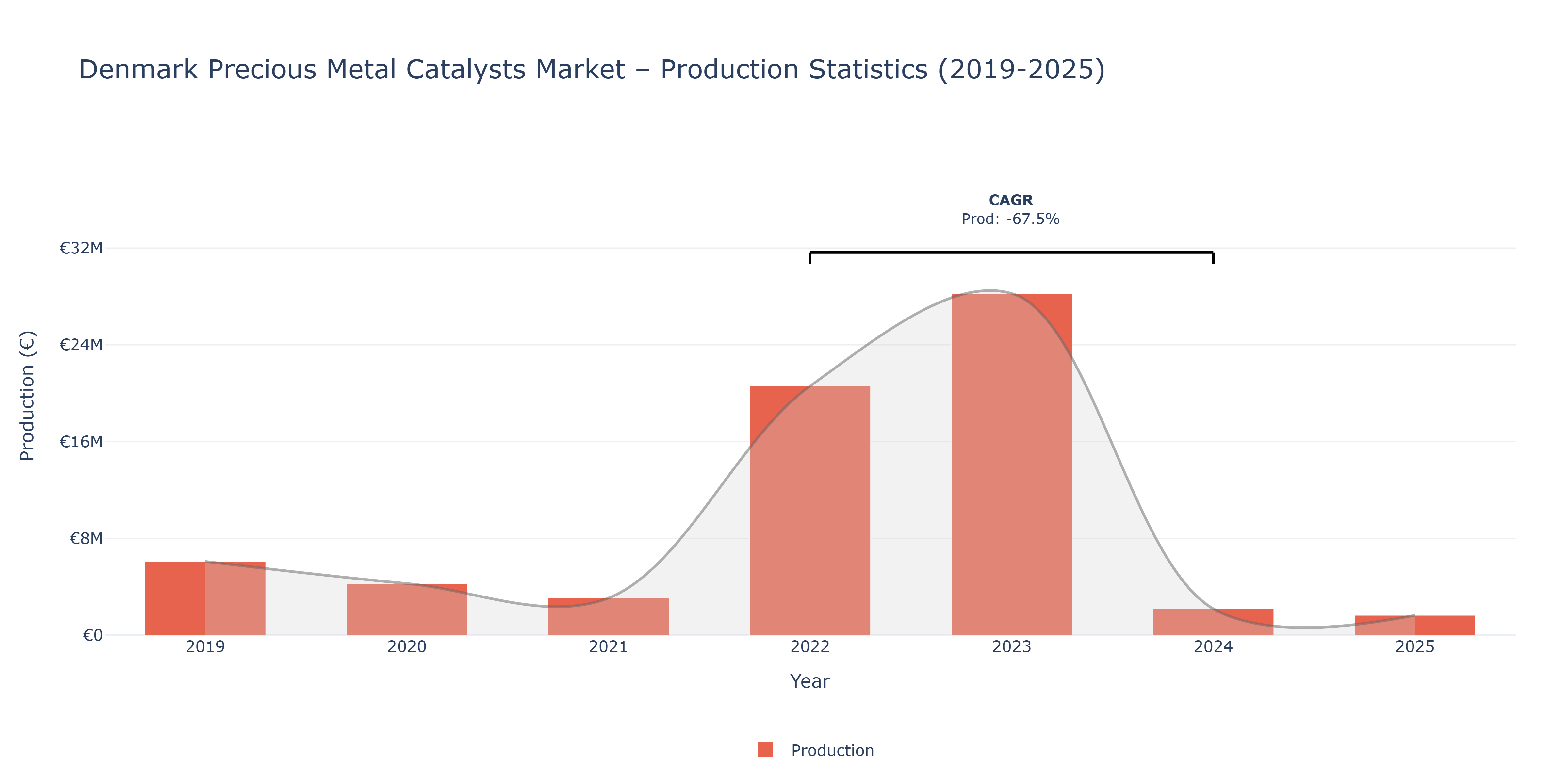 Denmark Precious Metal Catalysts - Market Production Statistics (2019-2025)