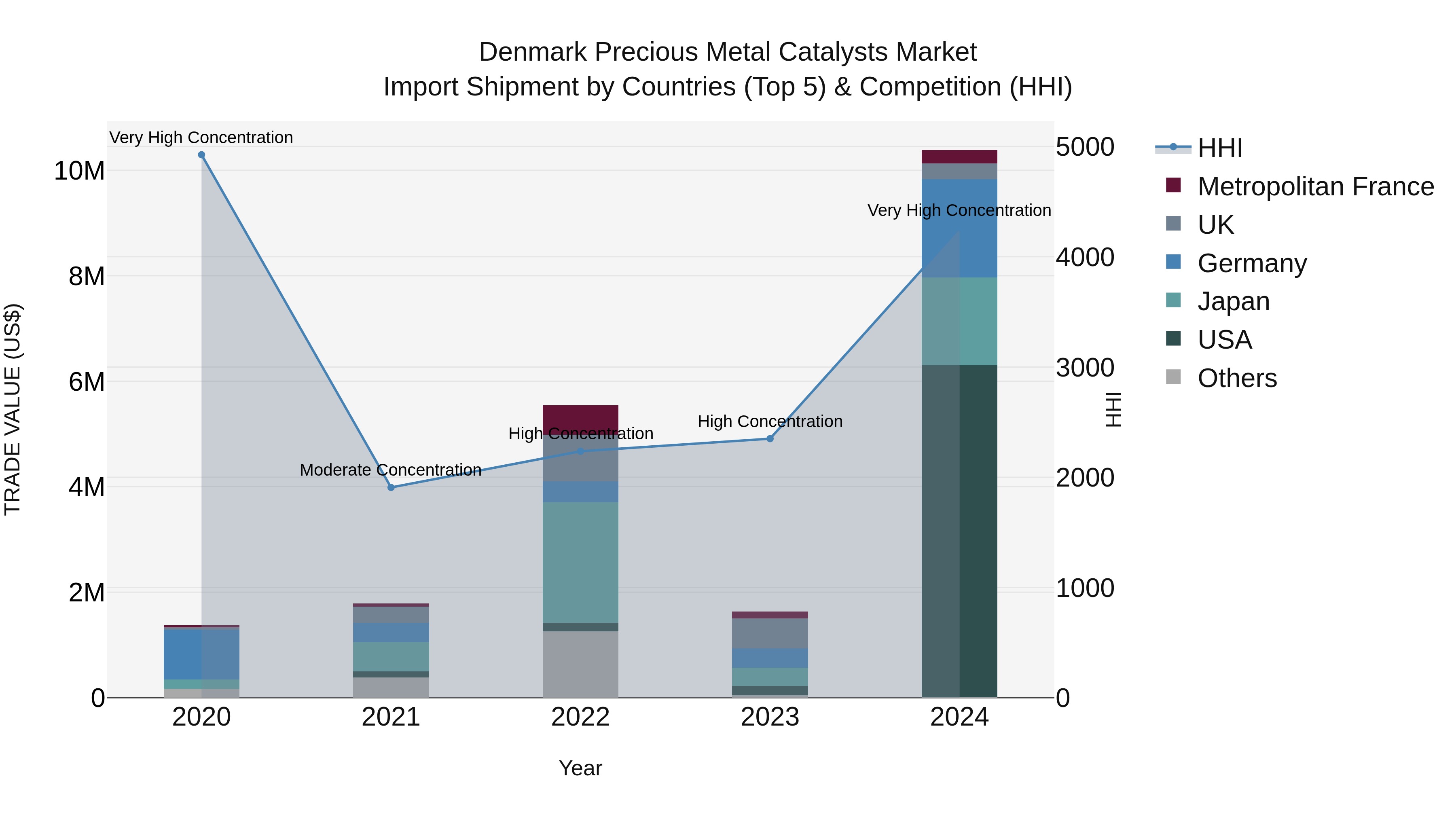 Denmark Precious Metal Catalysts Market Top 5 Importing Countries and Market Competition (HHI) Analysis