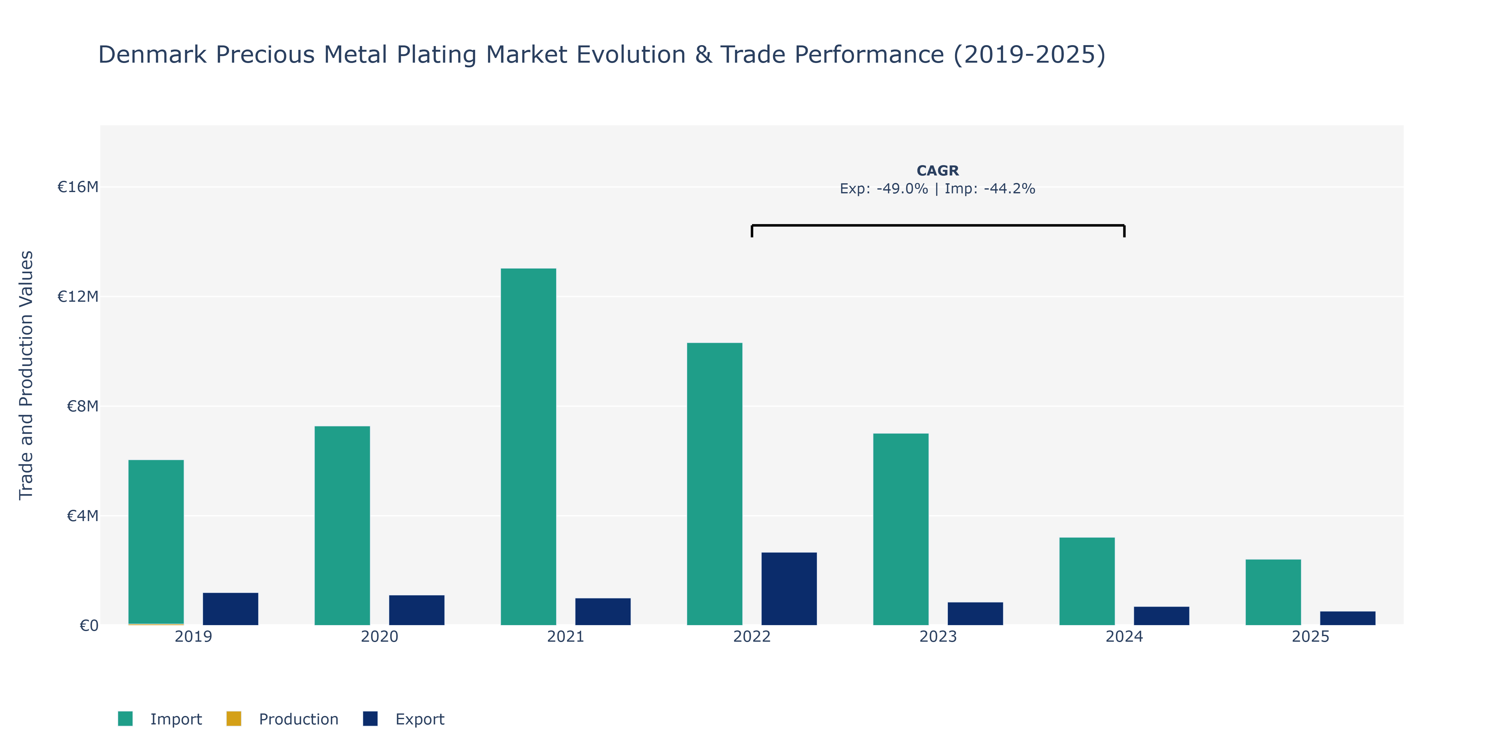 Denmark Precious Metal Plating Market: Production & Trade Performance (2019-2025)