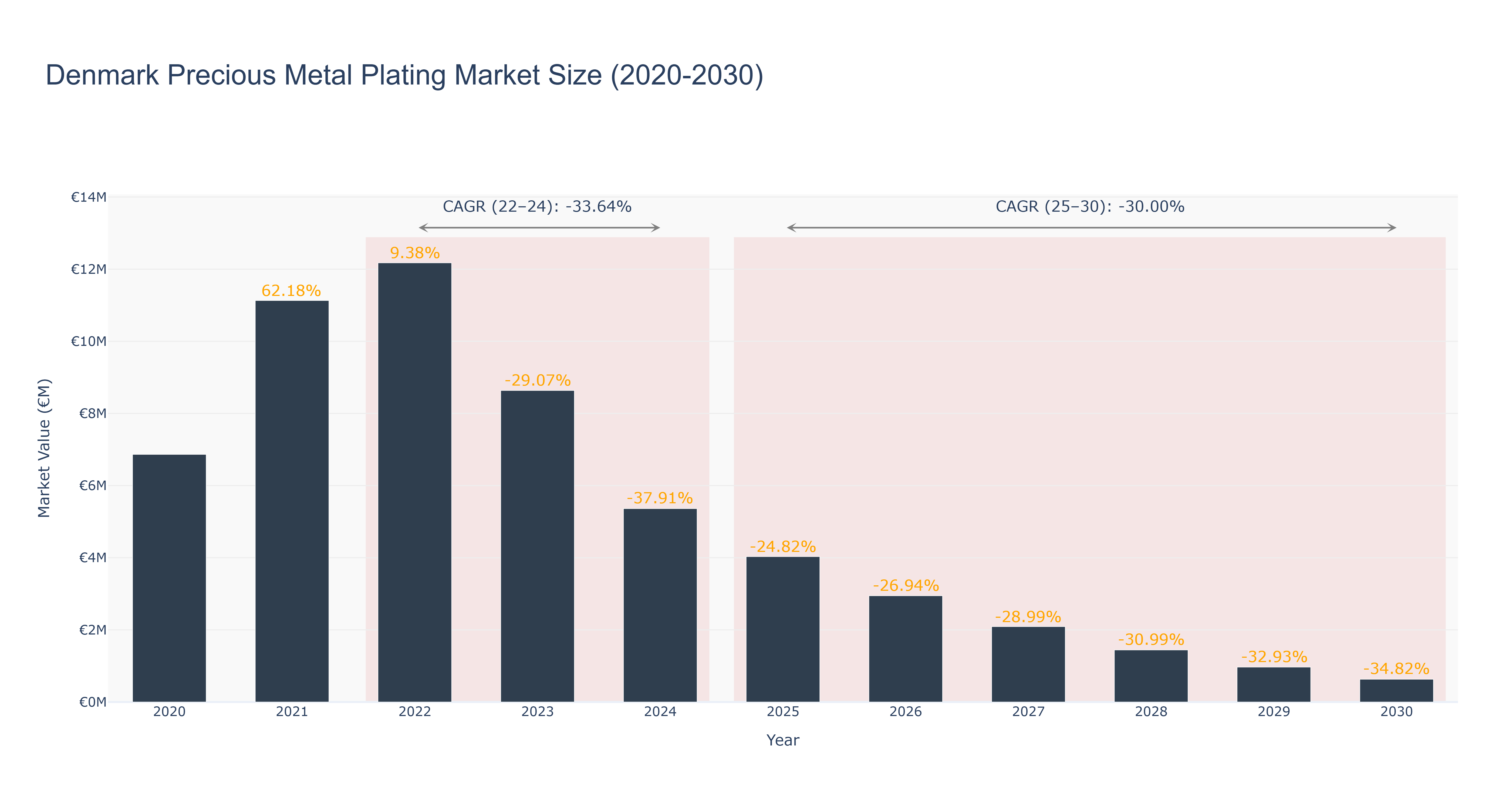 Denmark Precious Metal Plating Market Size (2020-2030)
