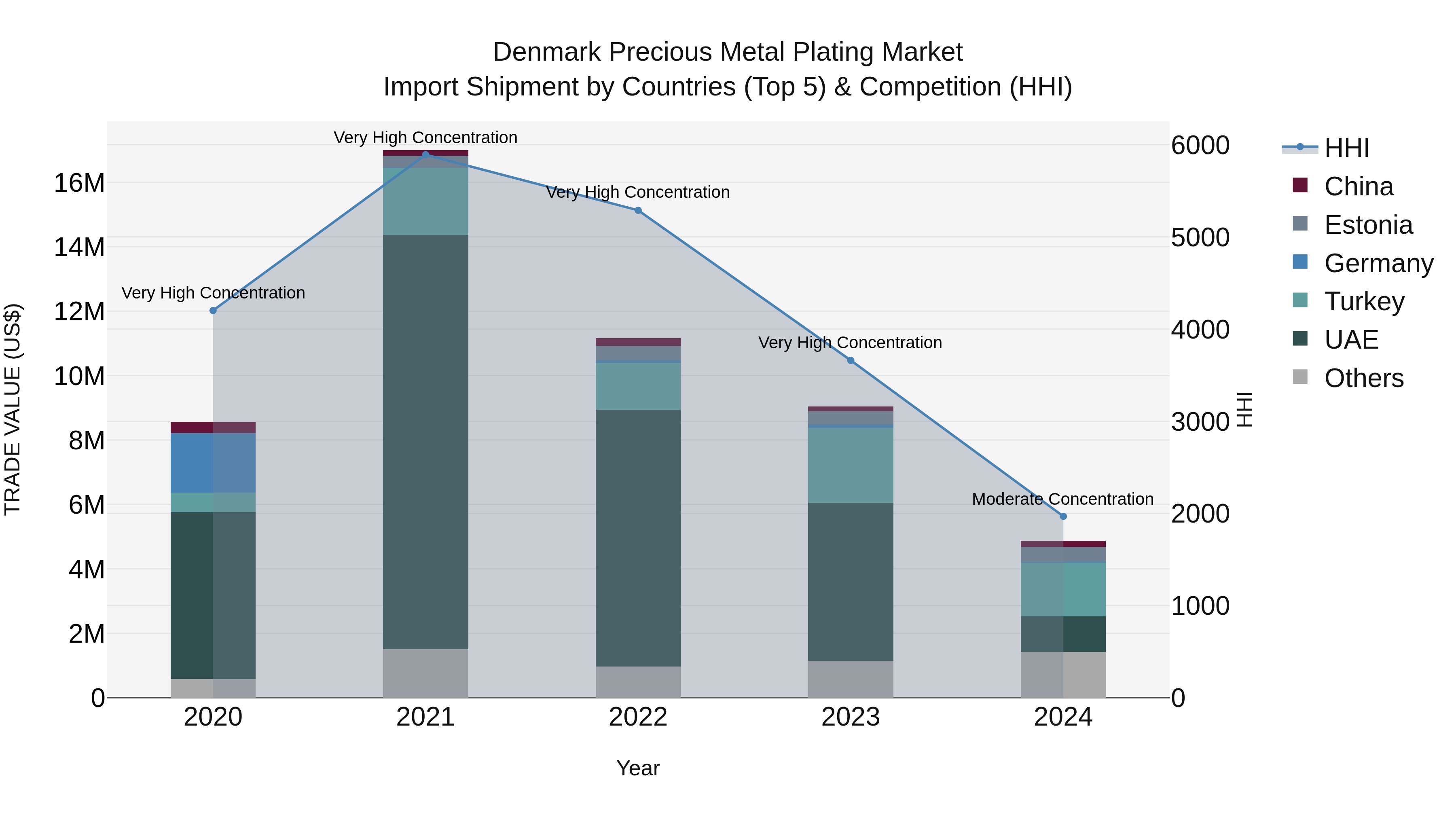 Denmark Precious Metal Plating Market Top 5 Importing Countries and Market Competition (HHI) Analysis