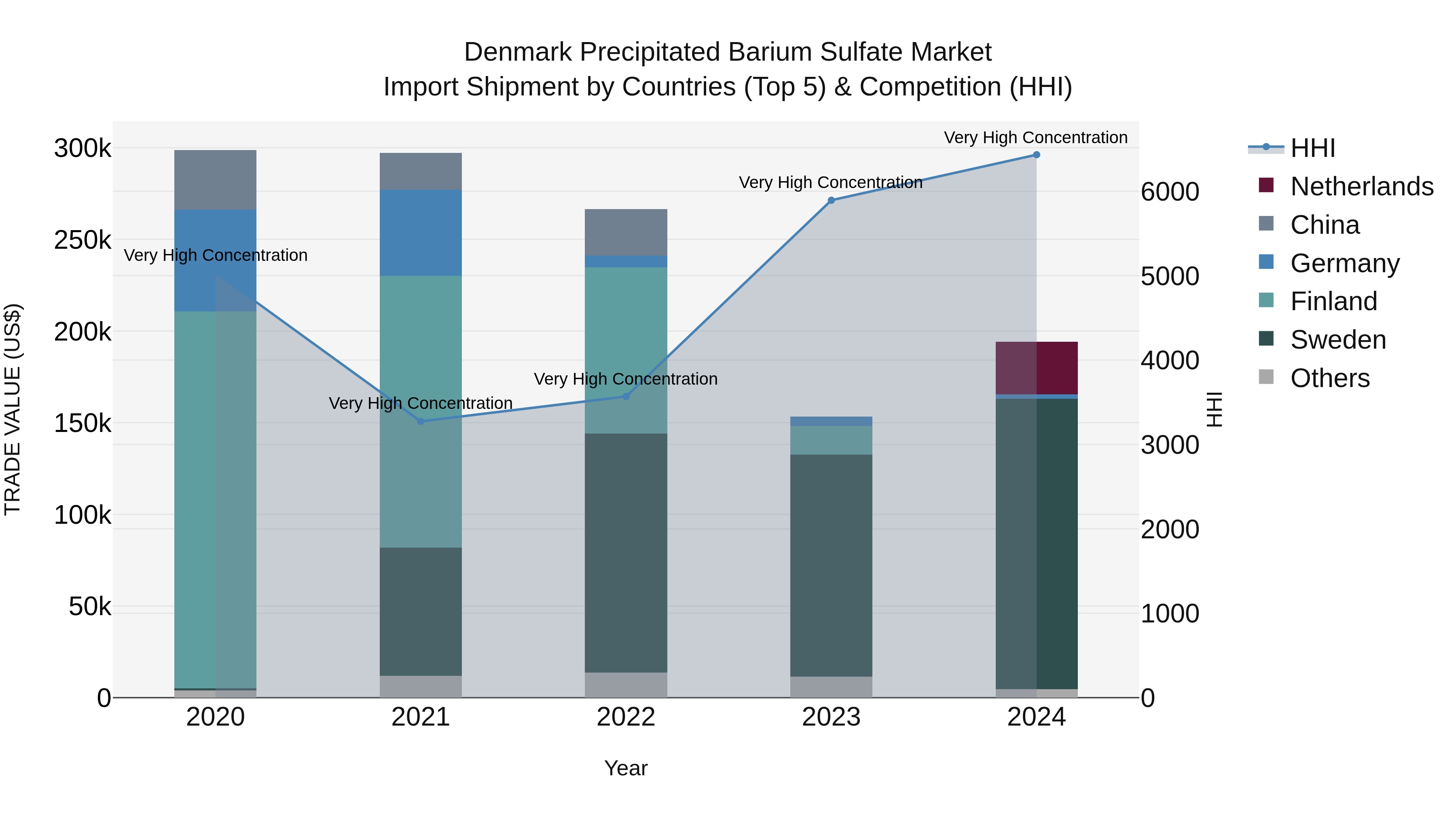 Denmark Precipitated Barium Sulfate Market Top 5 Importing Countries and Market Competition (HHI) Analysis