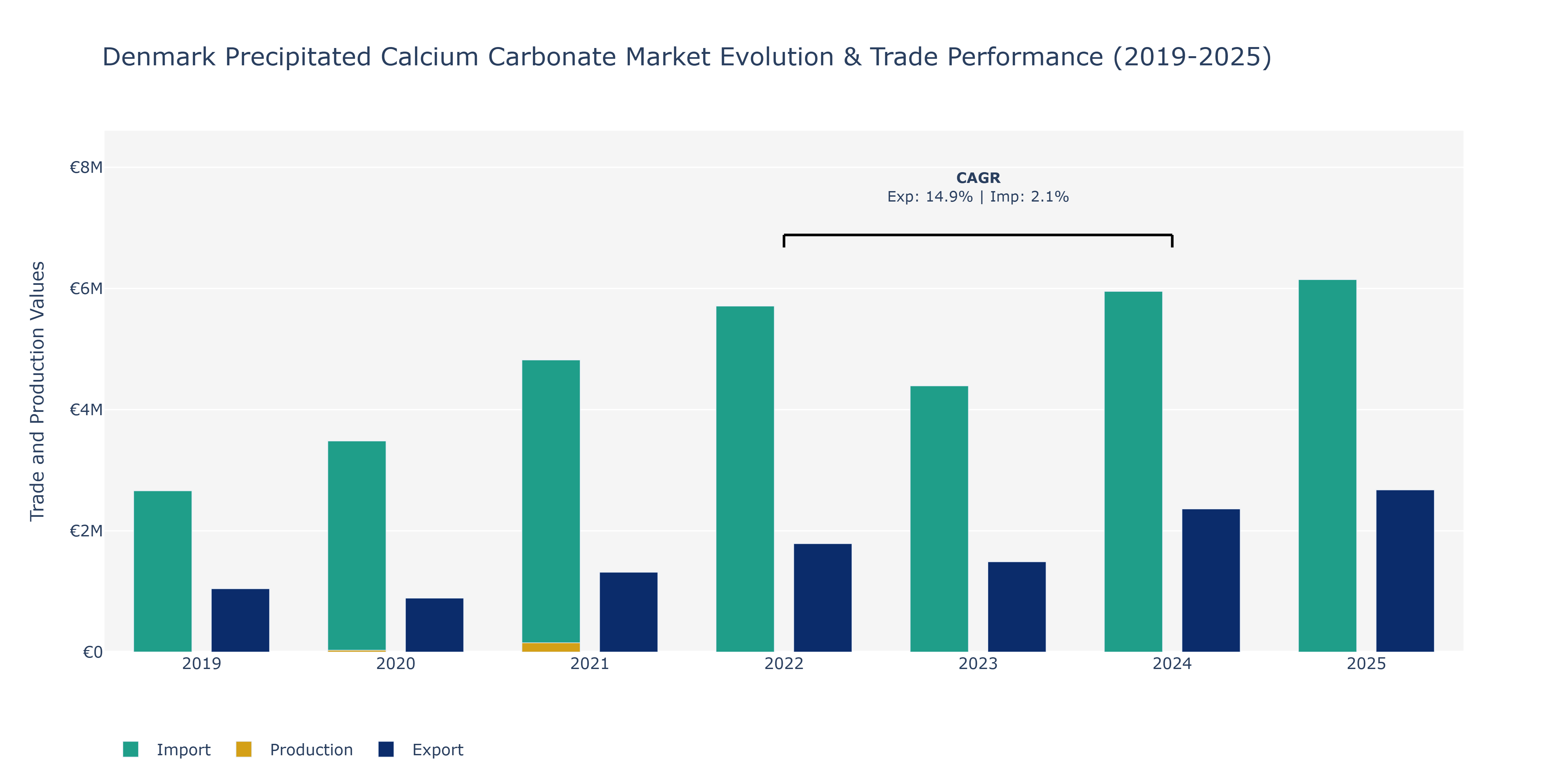 Denmark Precipitated Calcium Carbonate Market: Production & Trade Performance (2019-2025) Size