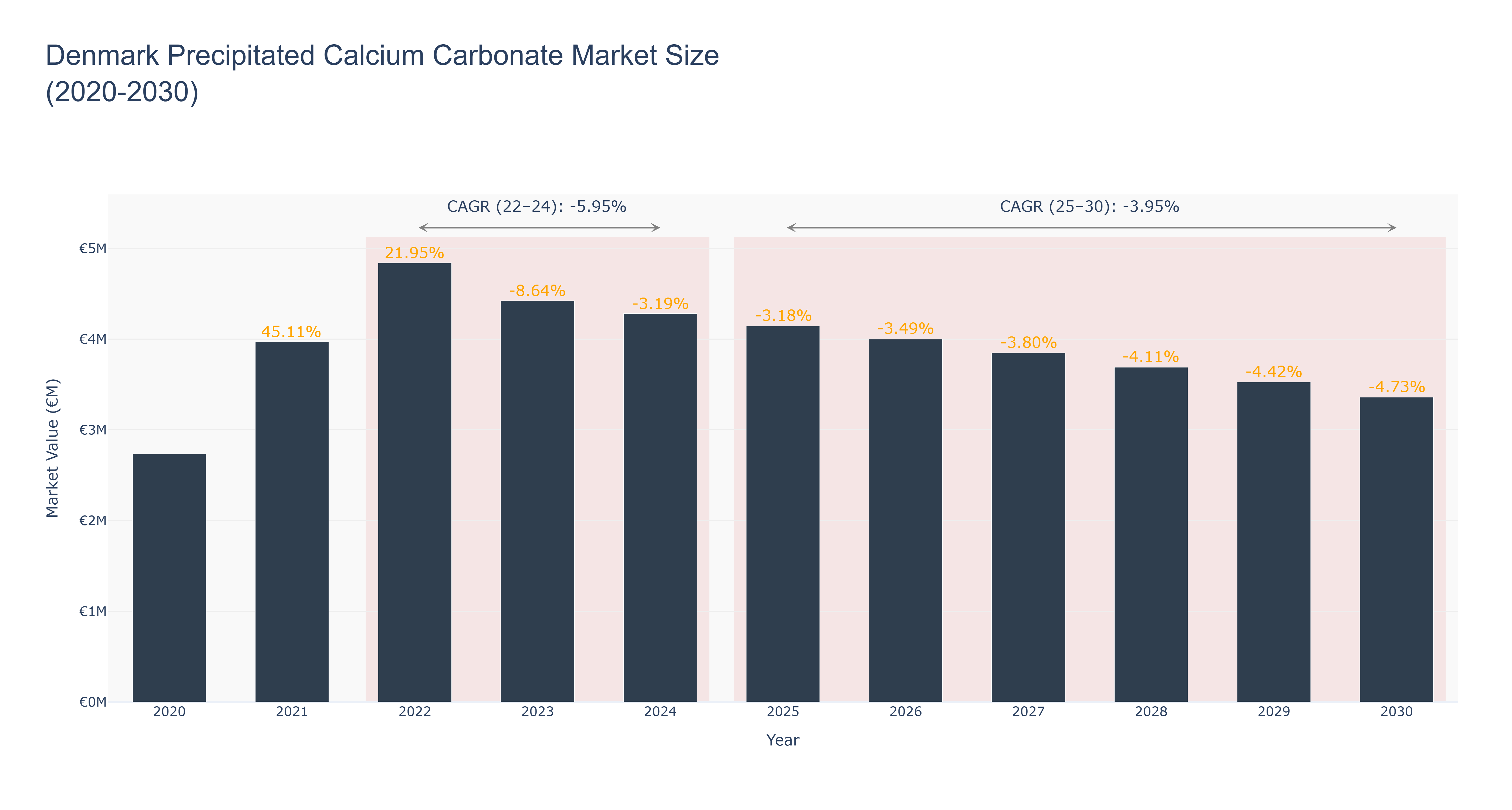 Denmark Precipitated Calcium Carbonate Market Size (2020-2030) Size