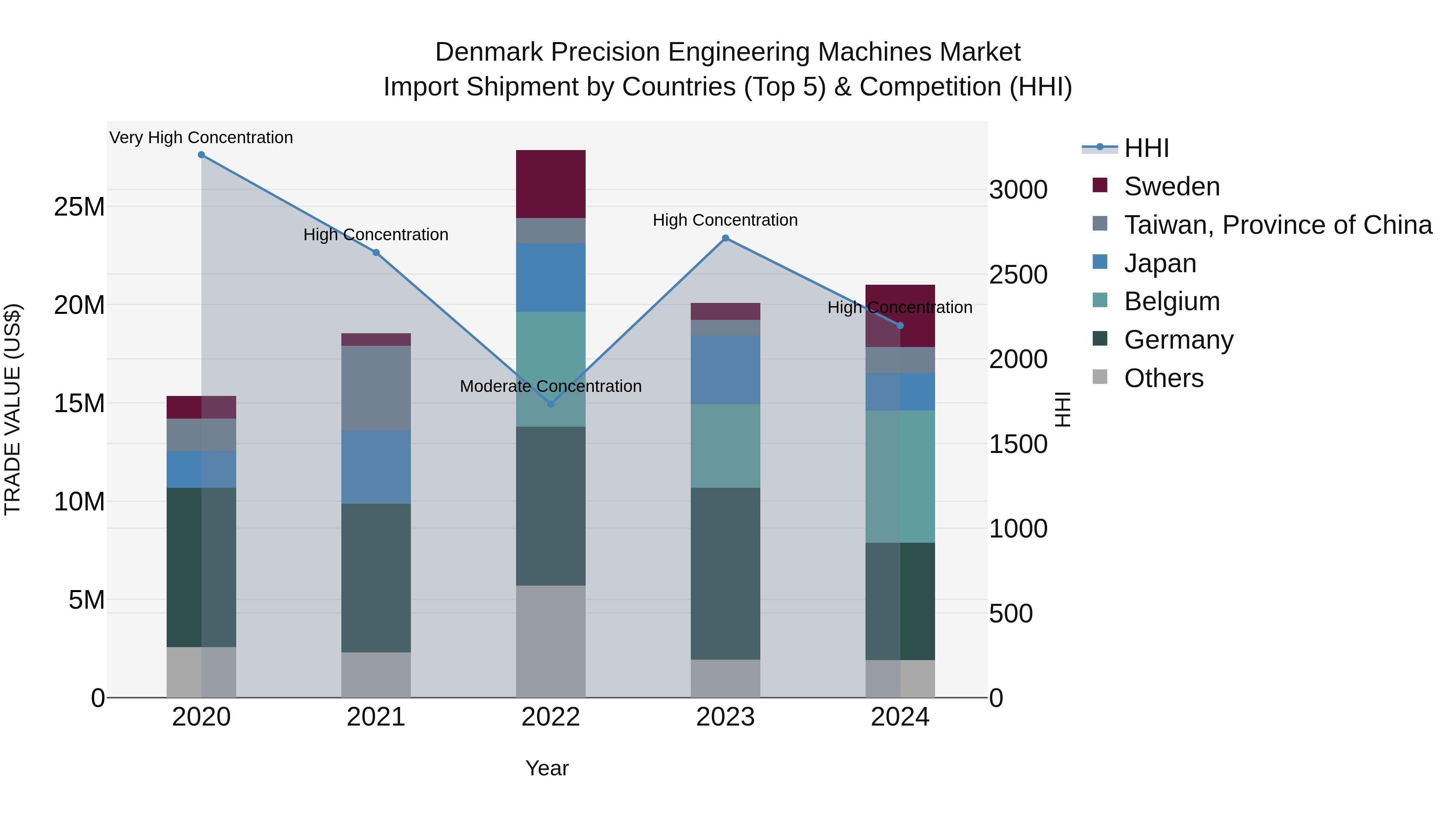 Denmark Precision Engineering Machines Market Top 5 Importing Countries and Market Competition (HHI) Analysis