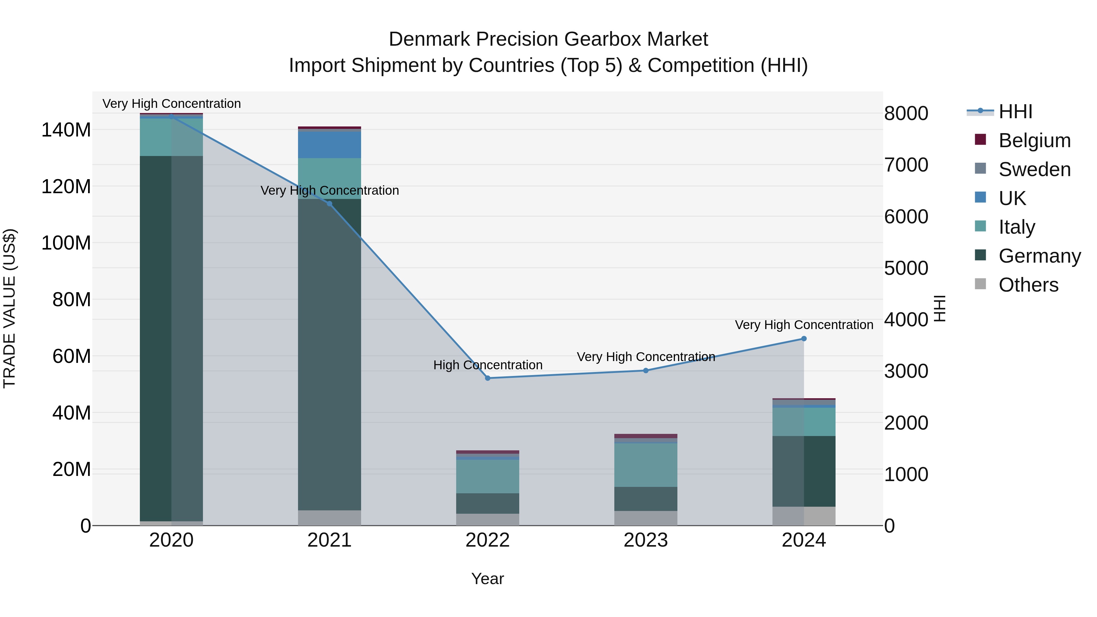 Denmark Precision Gearbox Market Top 5 Importing Countries and Market Competition (HHI) Analysis