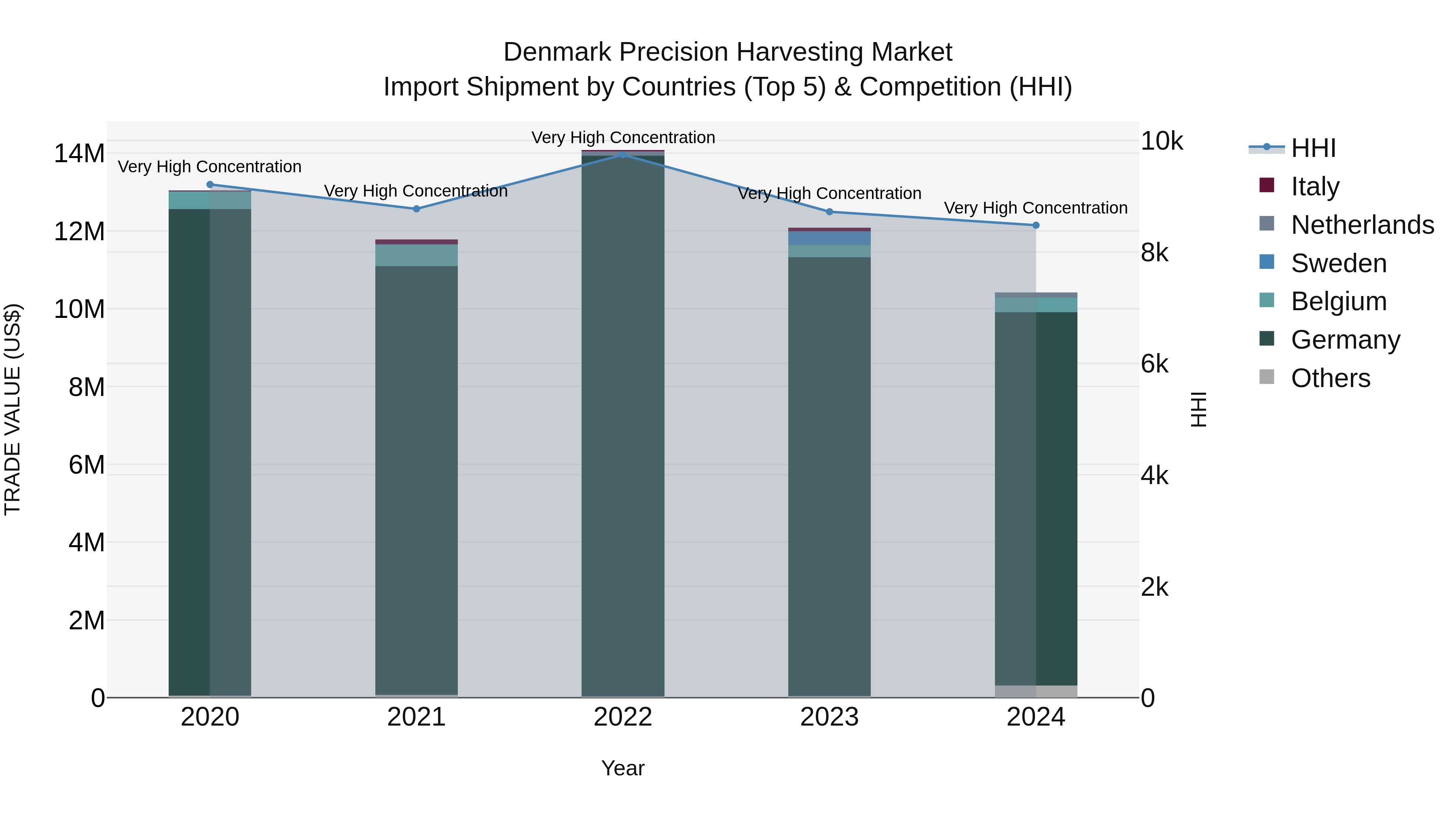 Denmark Precision Harvesting Market Top 5 Importing Countries and Market Competition (HHI) Analysis