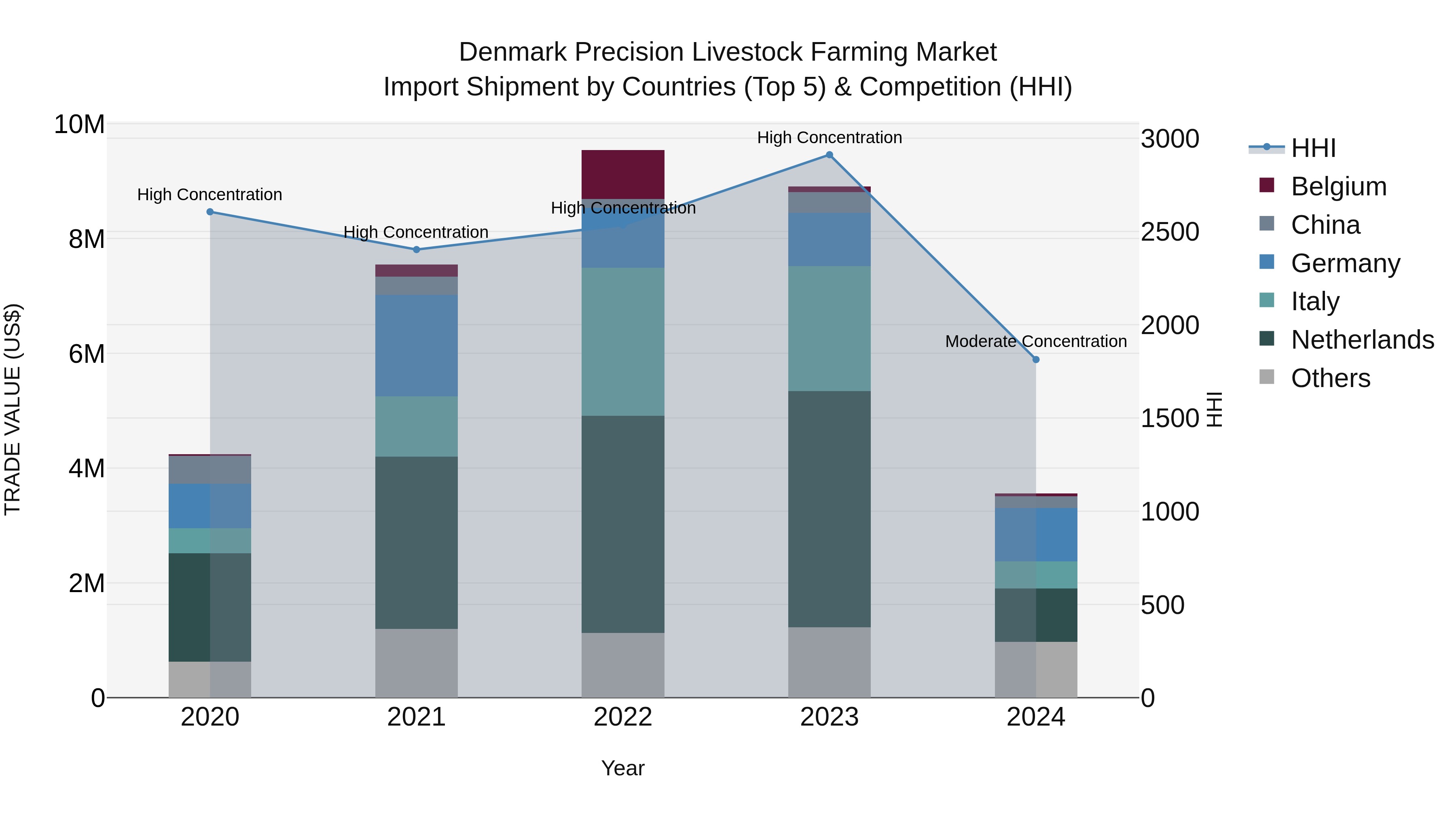 Denmark Precision Livestock Farming Market Top 5 Importing Countries and Market Competition (HHI) Analysis