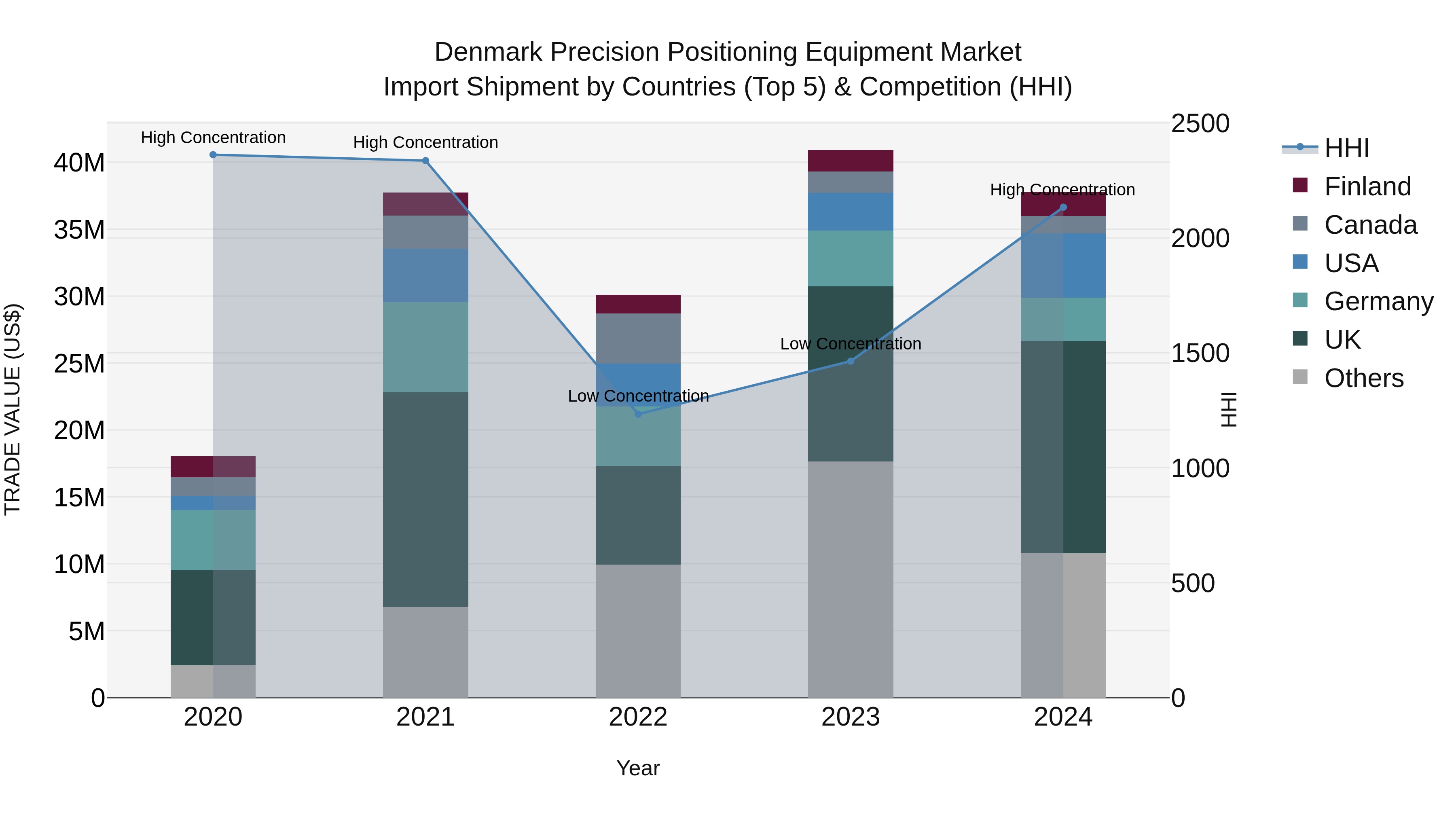 Denmark Precision Positioning Equipment Market Top 5 Importing Countries and Market Competition (HHI) Analysis