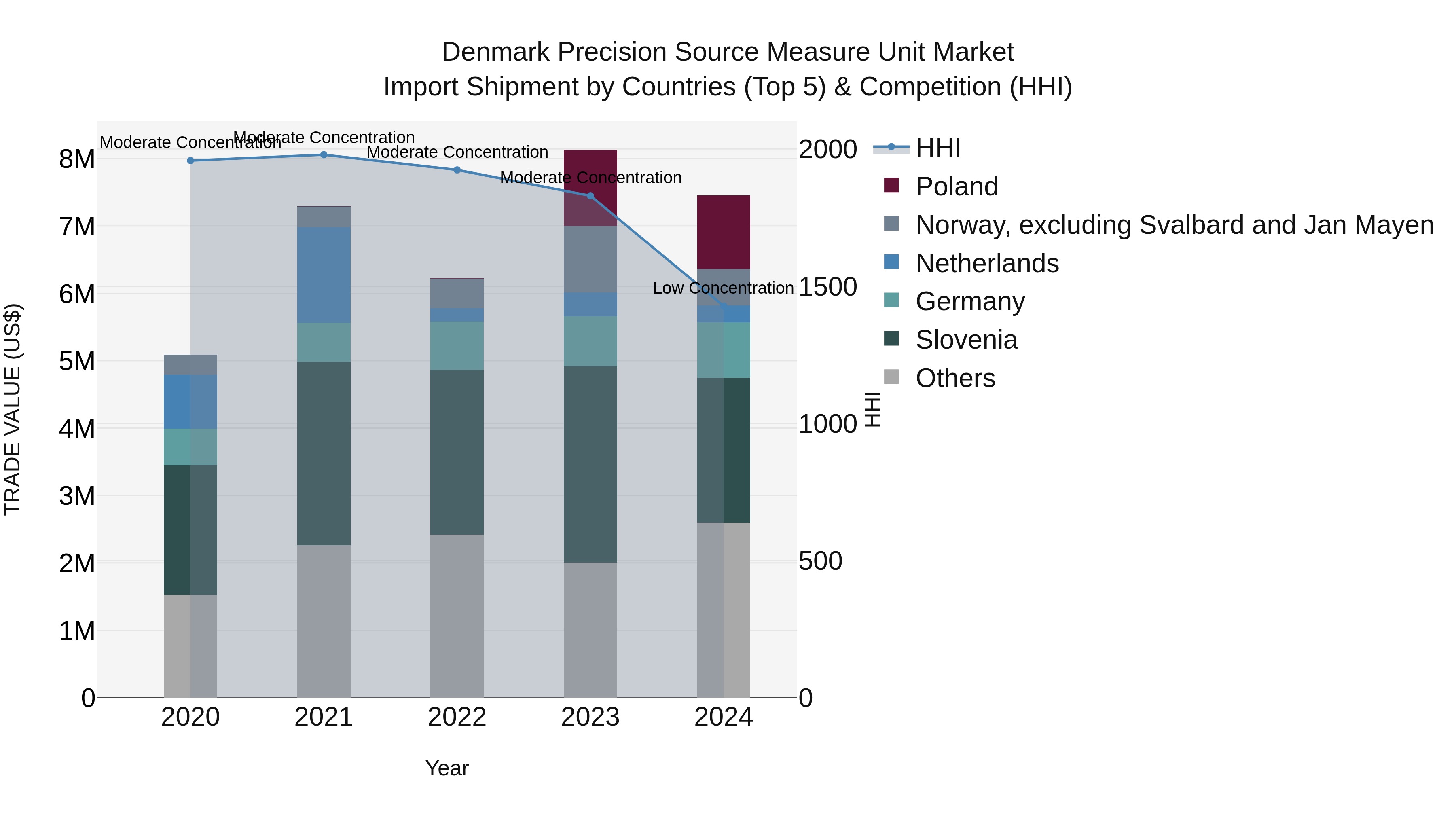 Denmark Precision Source Measure Unit Market Top 5 Importing Countries and Market Competition (HHI) Analysis