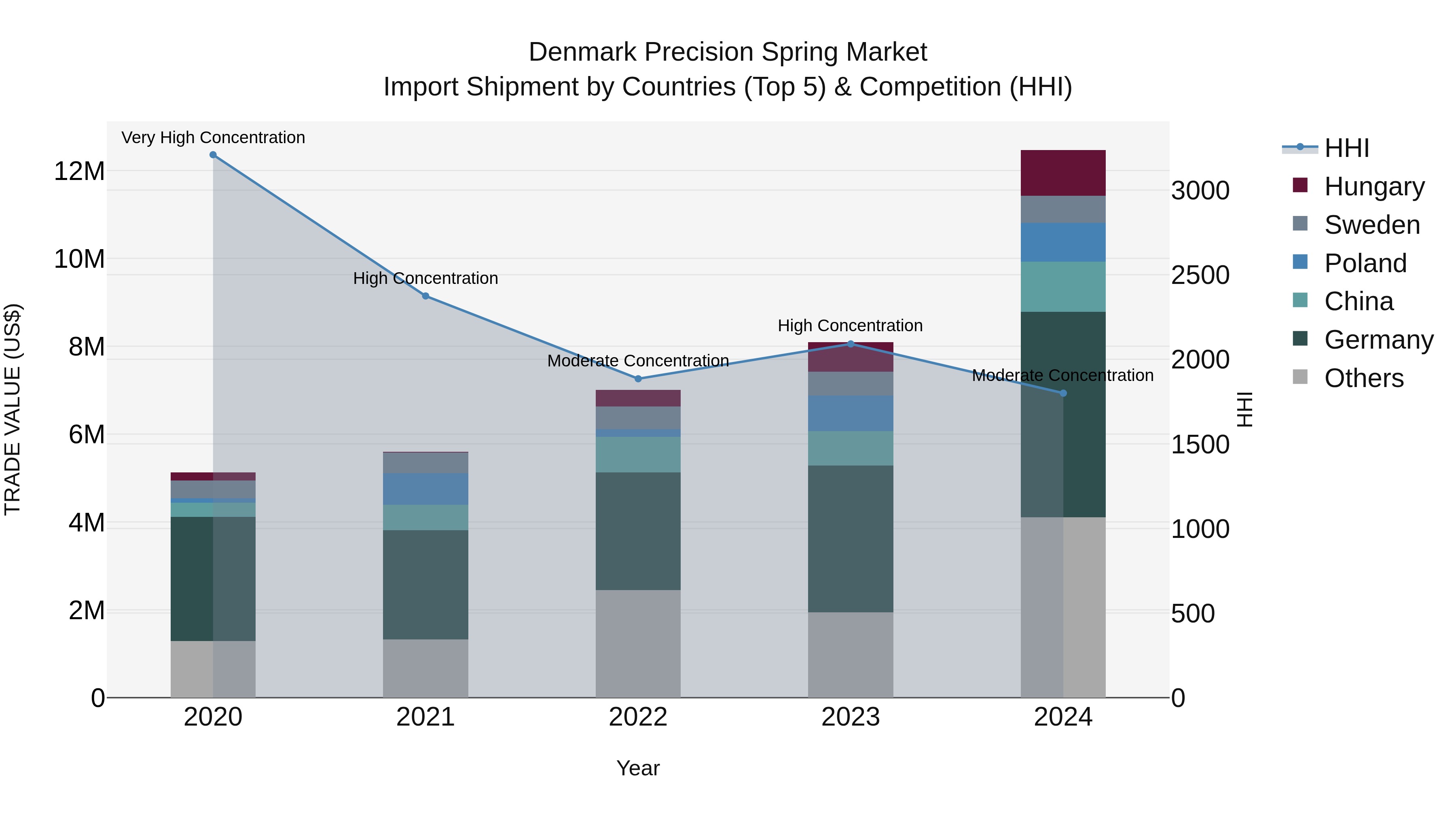 Denmark Precision Spring Market Top 5 Importing Countries and Market Competition (HHI) Analysis