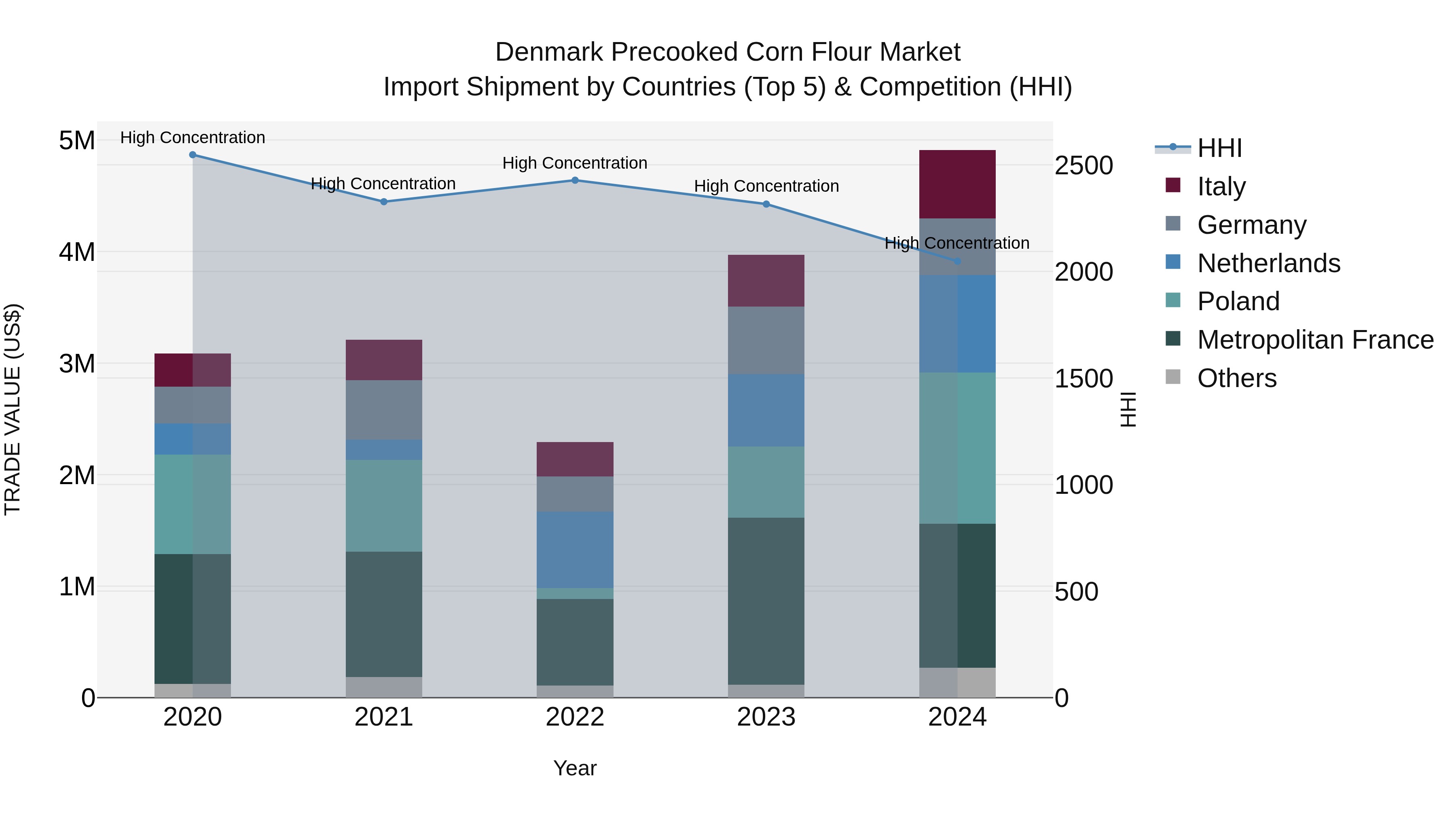Denmark Precooked Corn Flour Market Top 5 Importing Countries and Market Competition (HHI) Analysis