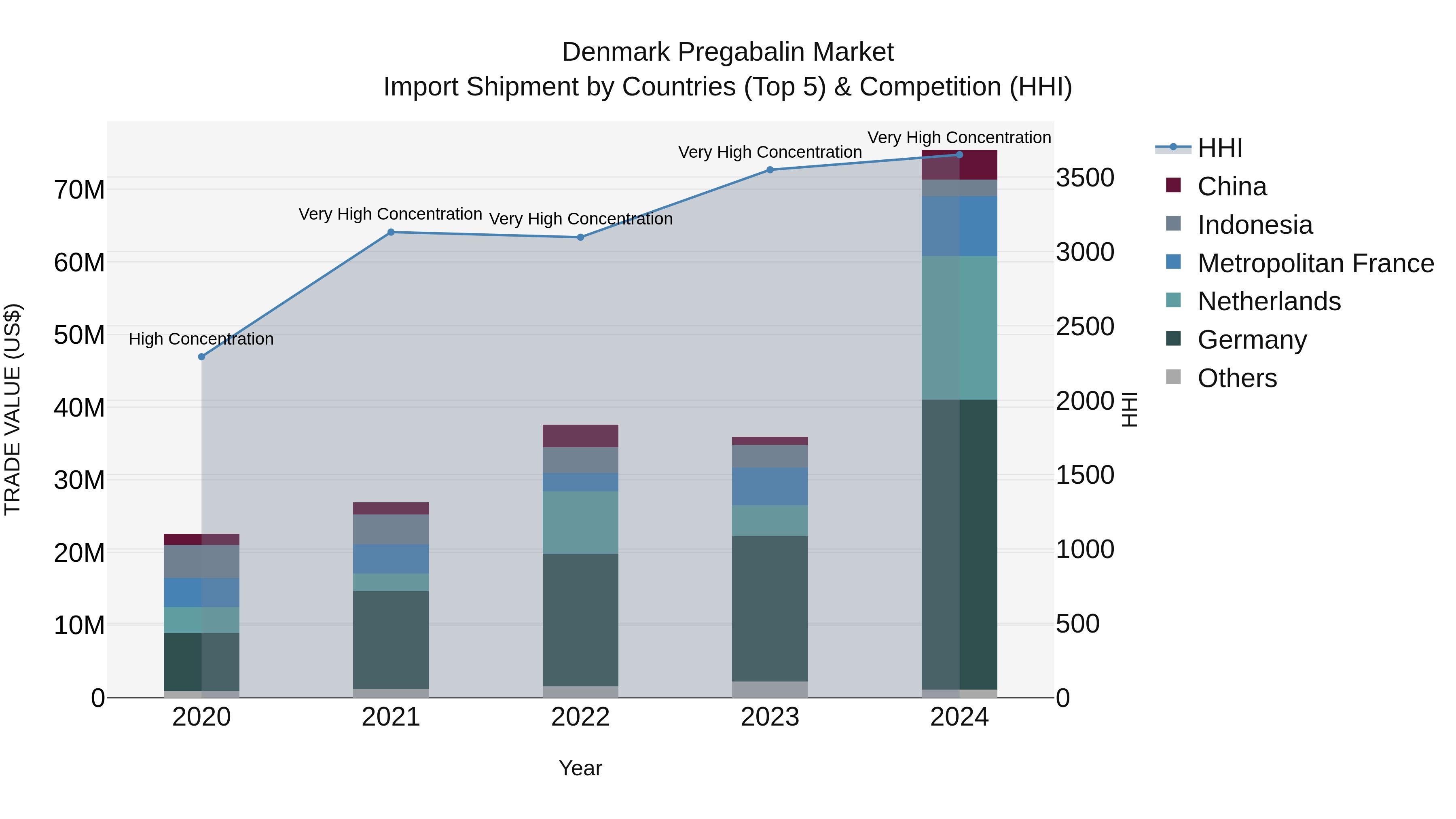 Denmark Pregabalin Market Top 5 Importing Countries and Market Competition (HHI) Analysis