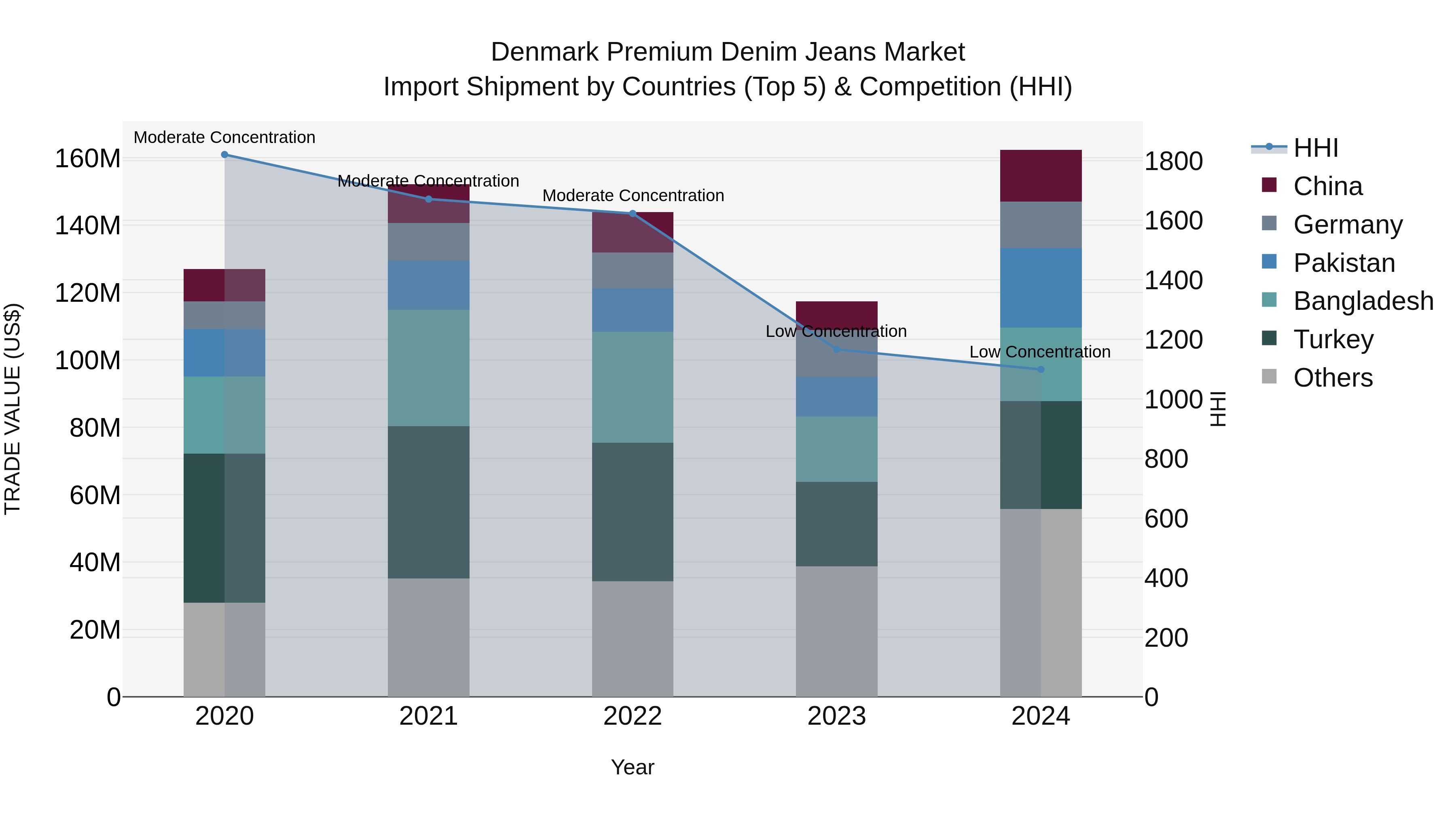 Denmark Premium Denim Jeans Market Top 5 Importing Countries and Market Competition (HHI) Analysis