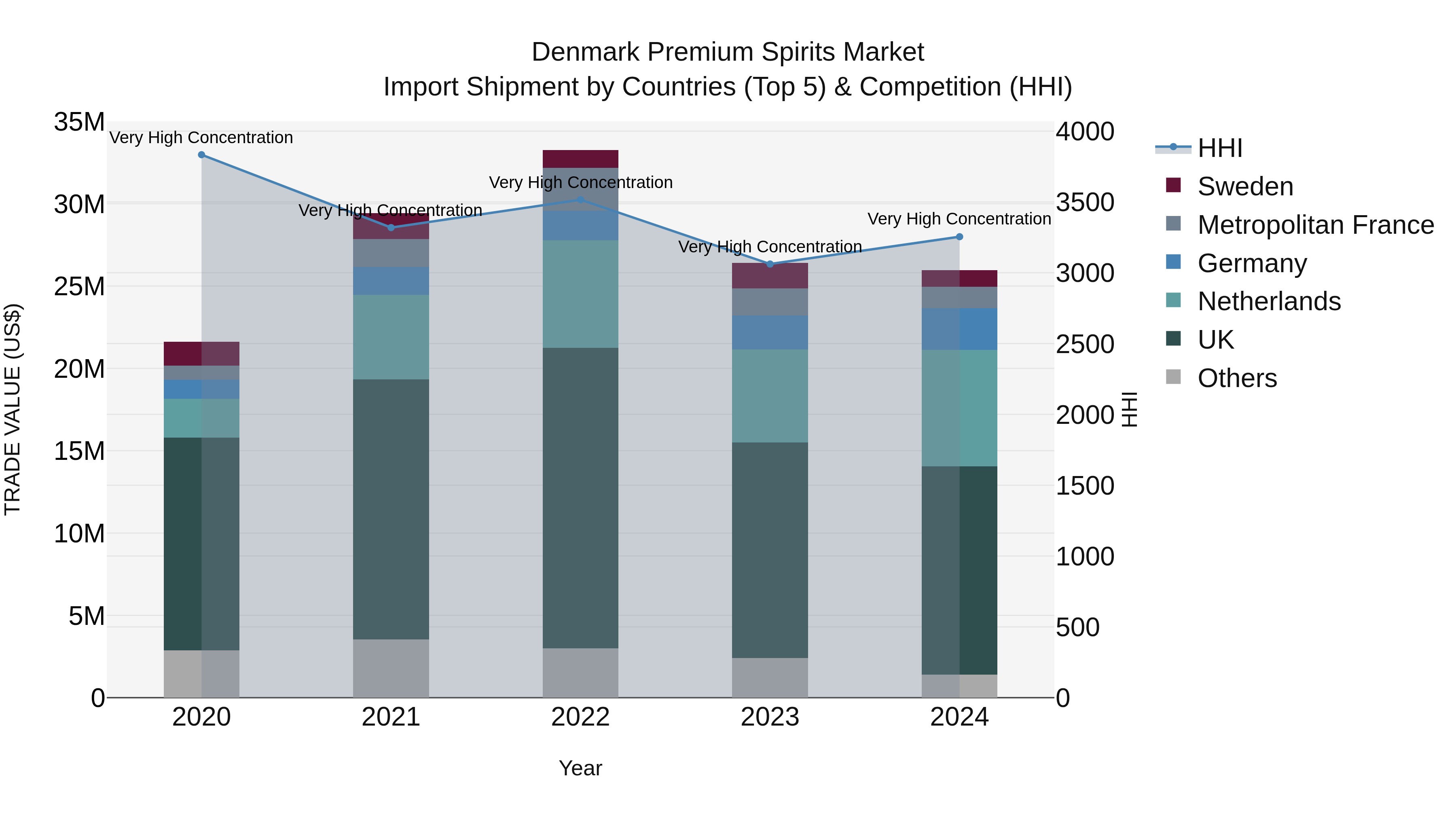 Denmark Premium Spirits Market Top 5 Importing Countries and Market Competition (HHI) Analysis