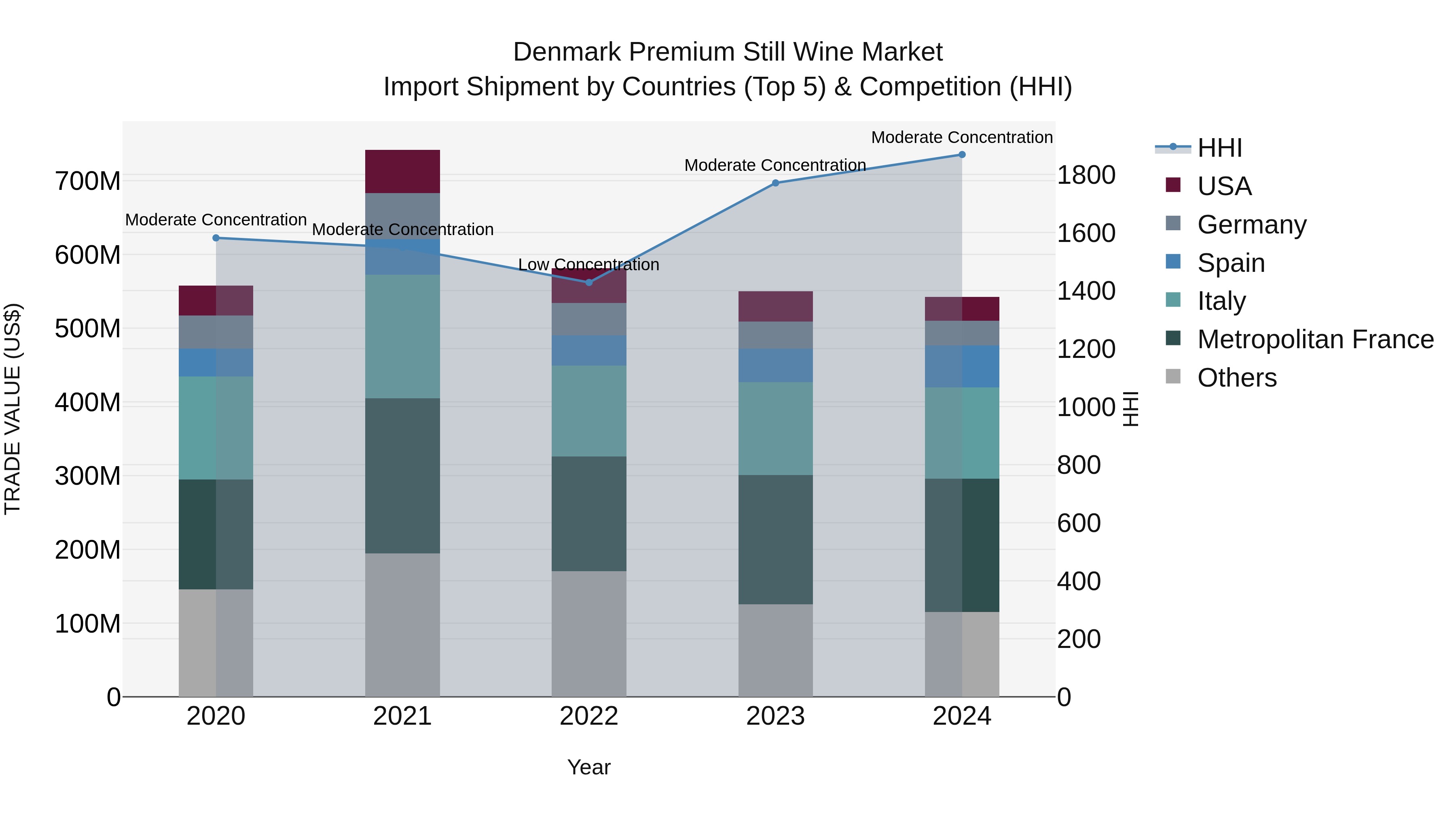 Denmark Premium Still Wine Market Top 5 Importing Countries and Market Competition (HHI) Analysis