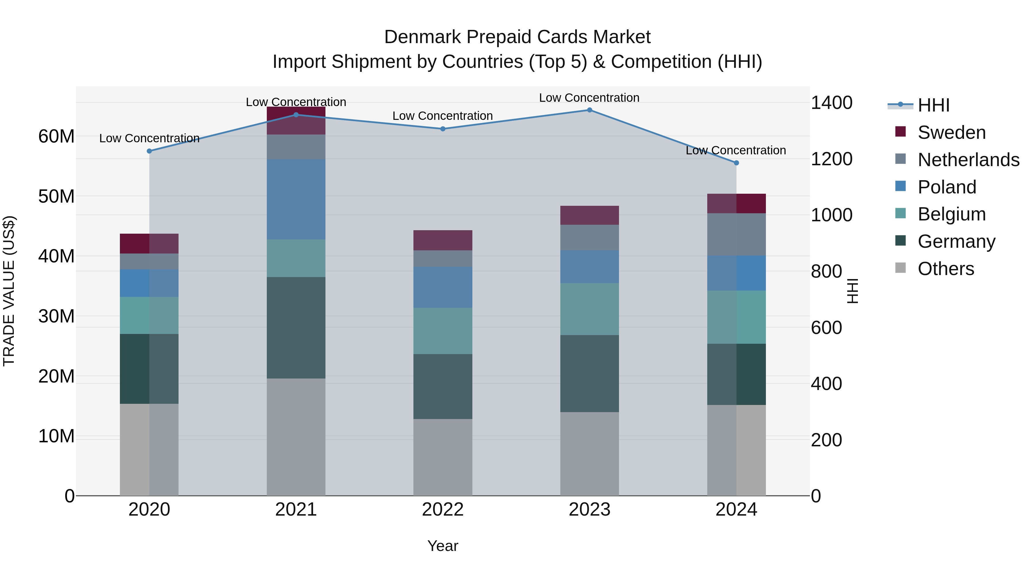 Denmark Prepaid Cards Market Top 5 Importing Countries and Market Competition (HHI) Analysis
