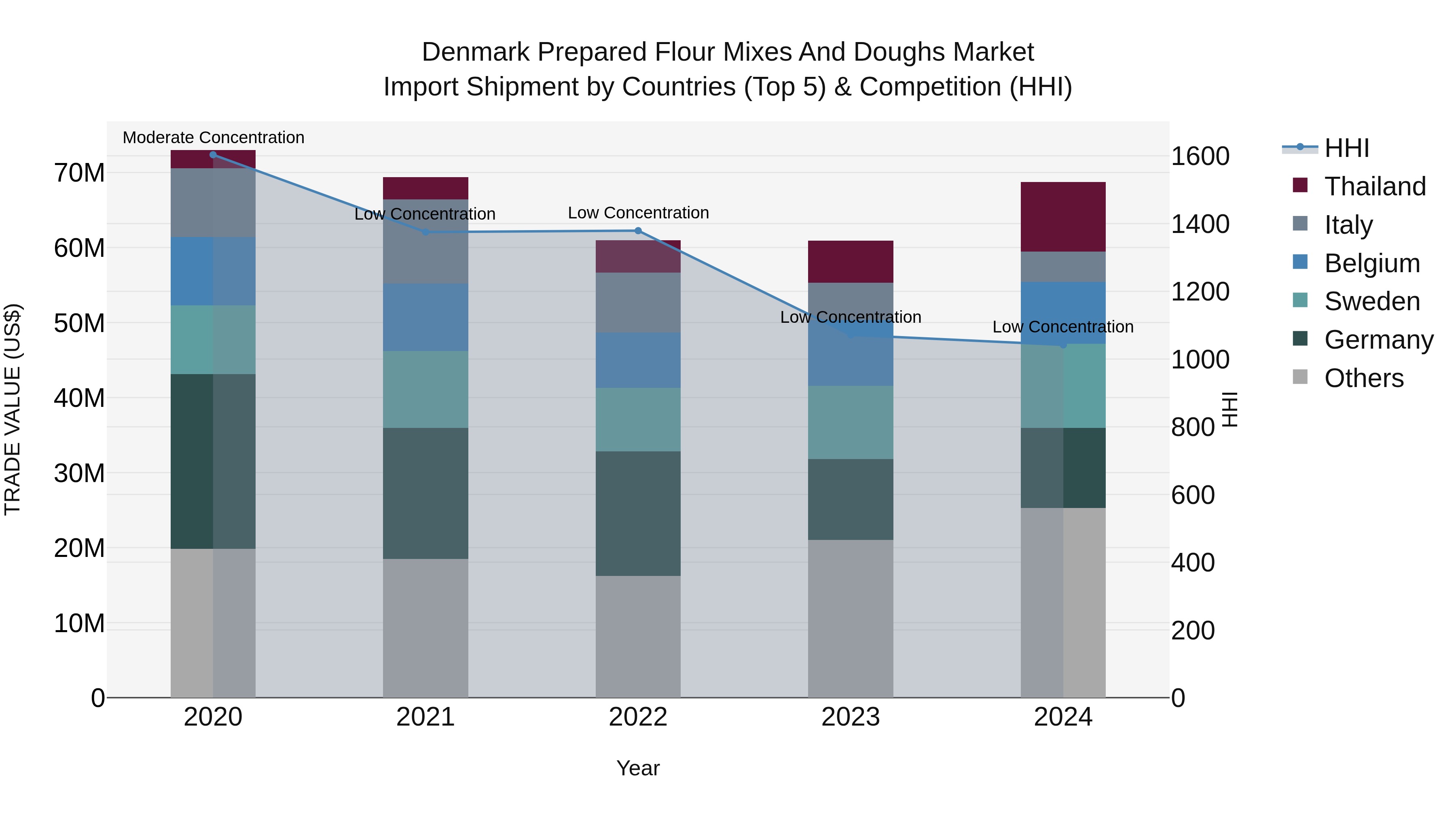 Denmark Prepared Flour Mixes and Doughs Market Top 5 Importing Countries and Market Competition (HHI) Analysis