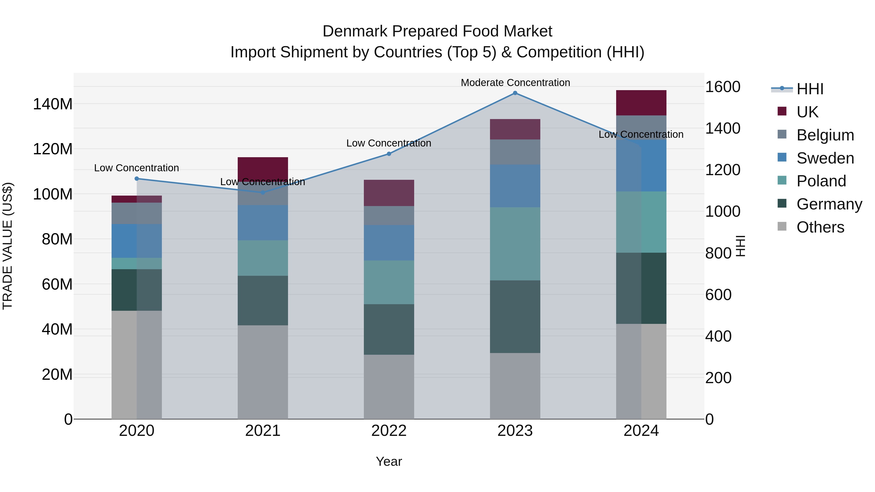 Denmark Prepared Food Market Top 5 Importing Countries and Market Competition (HHI) Analysis